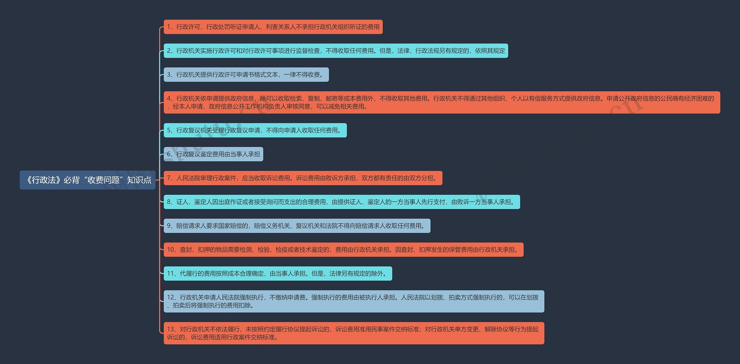 《行政法》必背“收费问题”知识点