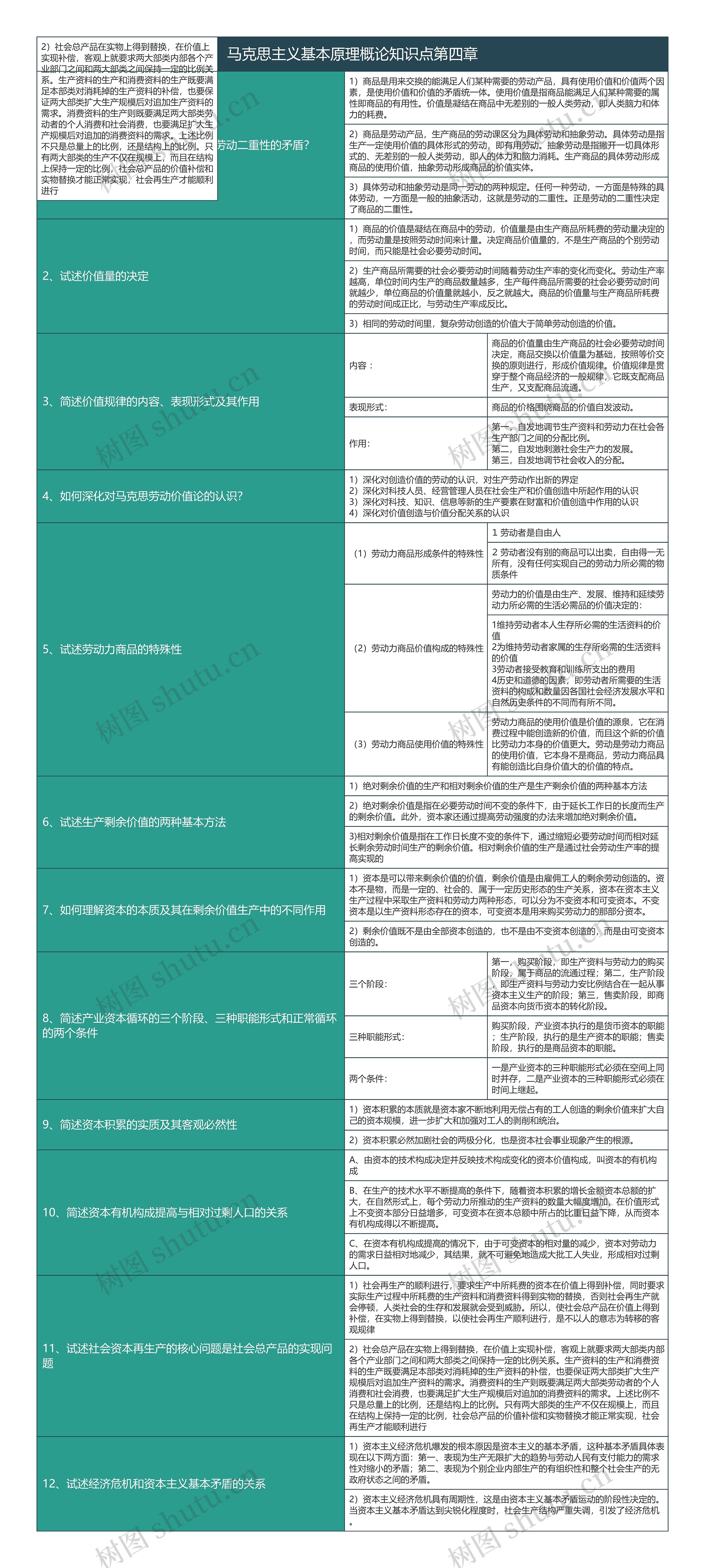 马克思主义基本原理概论知识点第四章知识总结树形表格