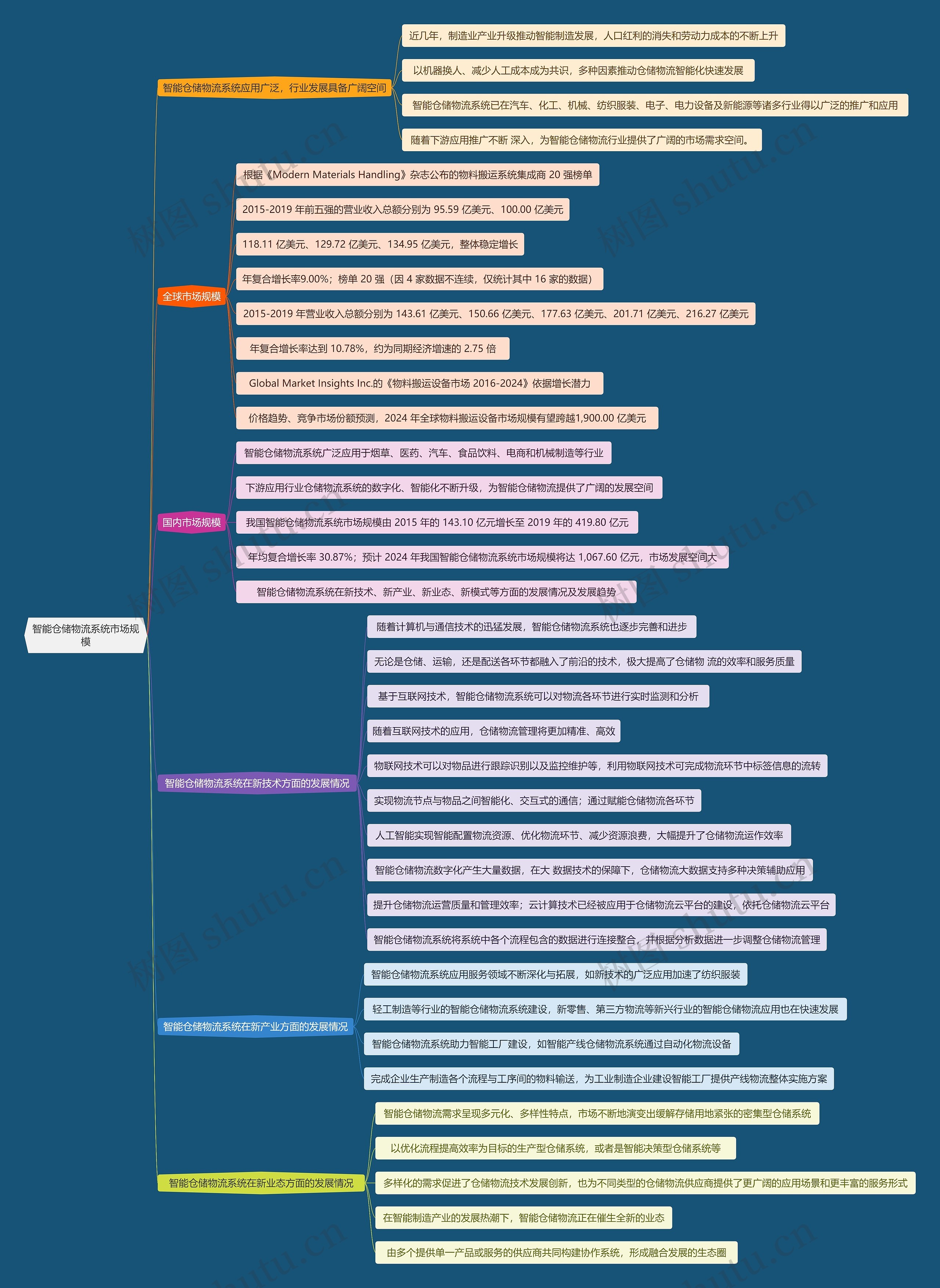 智能仓储物流系统市场规模思维导图