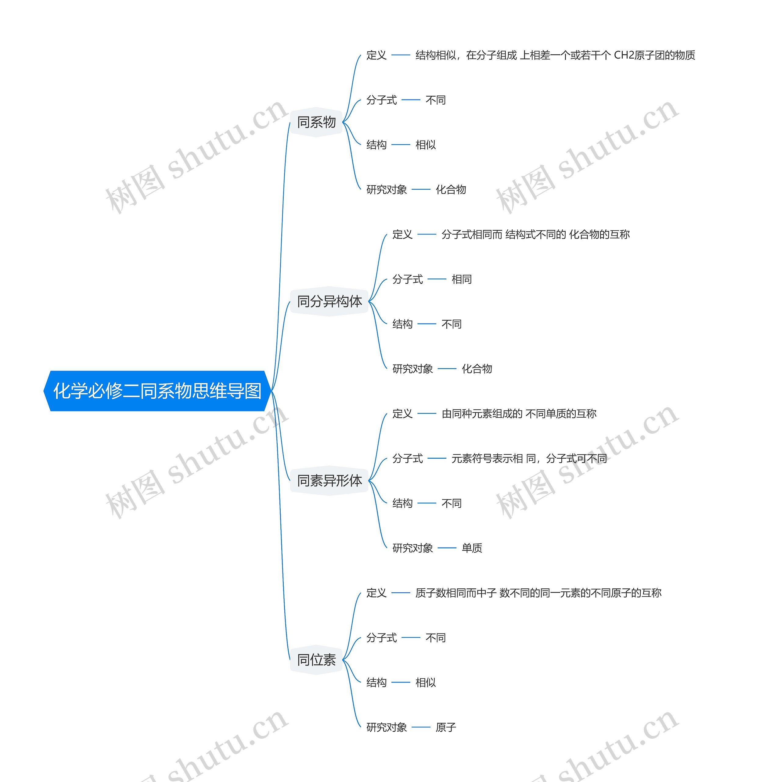 化学必修二同系物思维导图