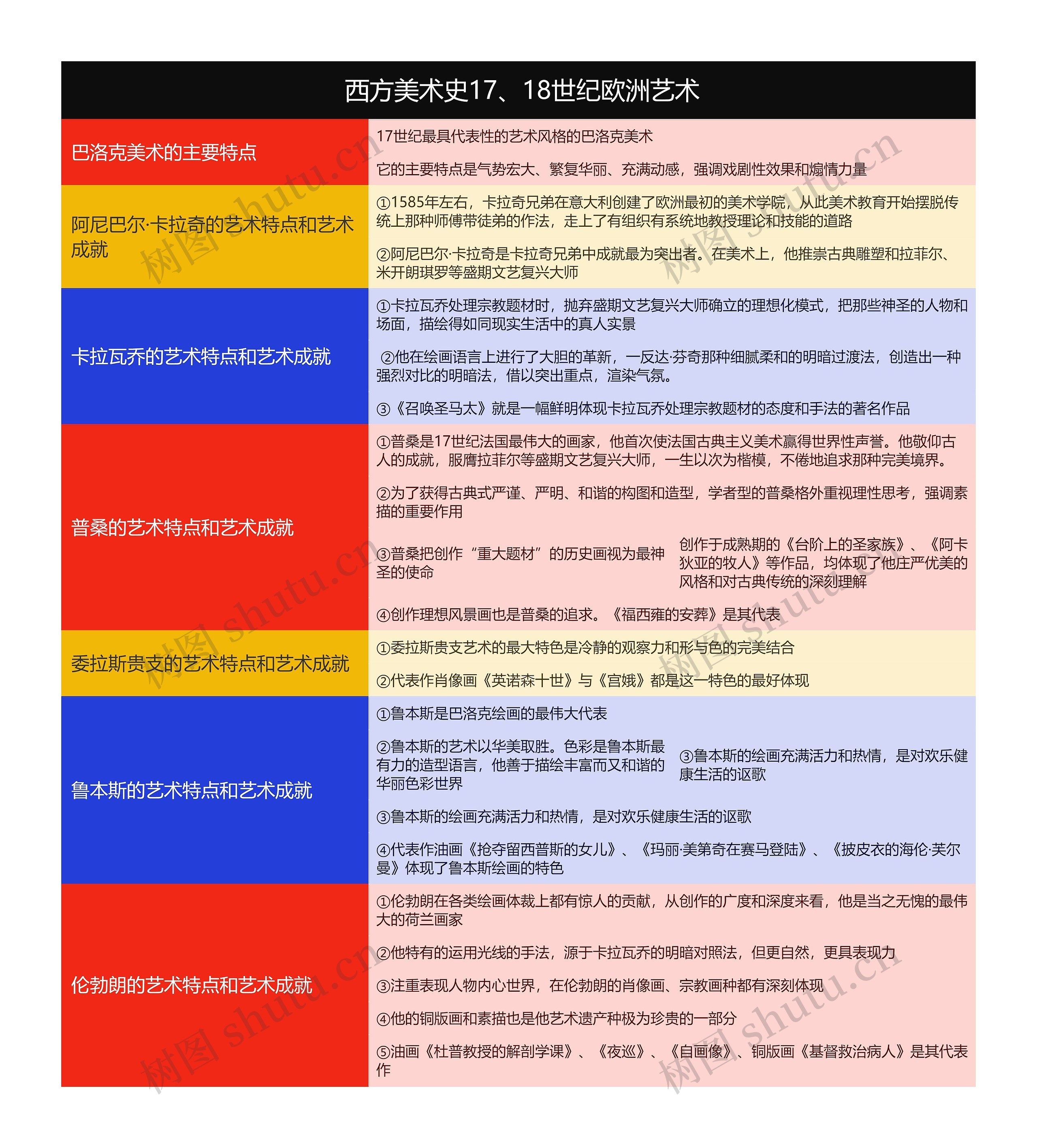  西方美术史17、18世纪欧洲艺术思维导图