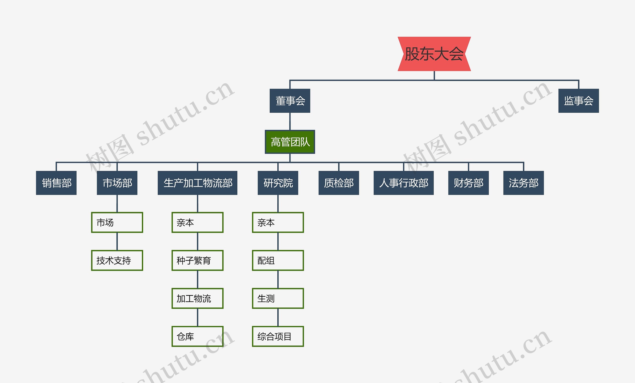 农业公司组织架构思维导图高清图 农业公司组织架构思维导图