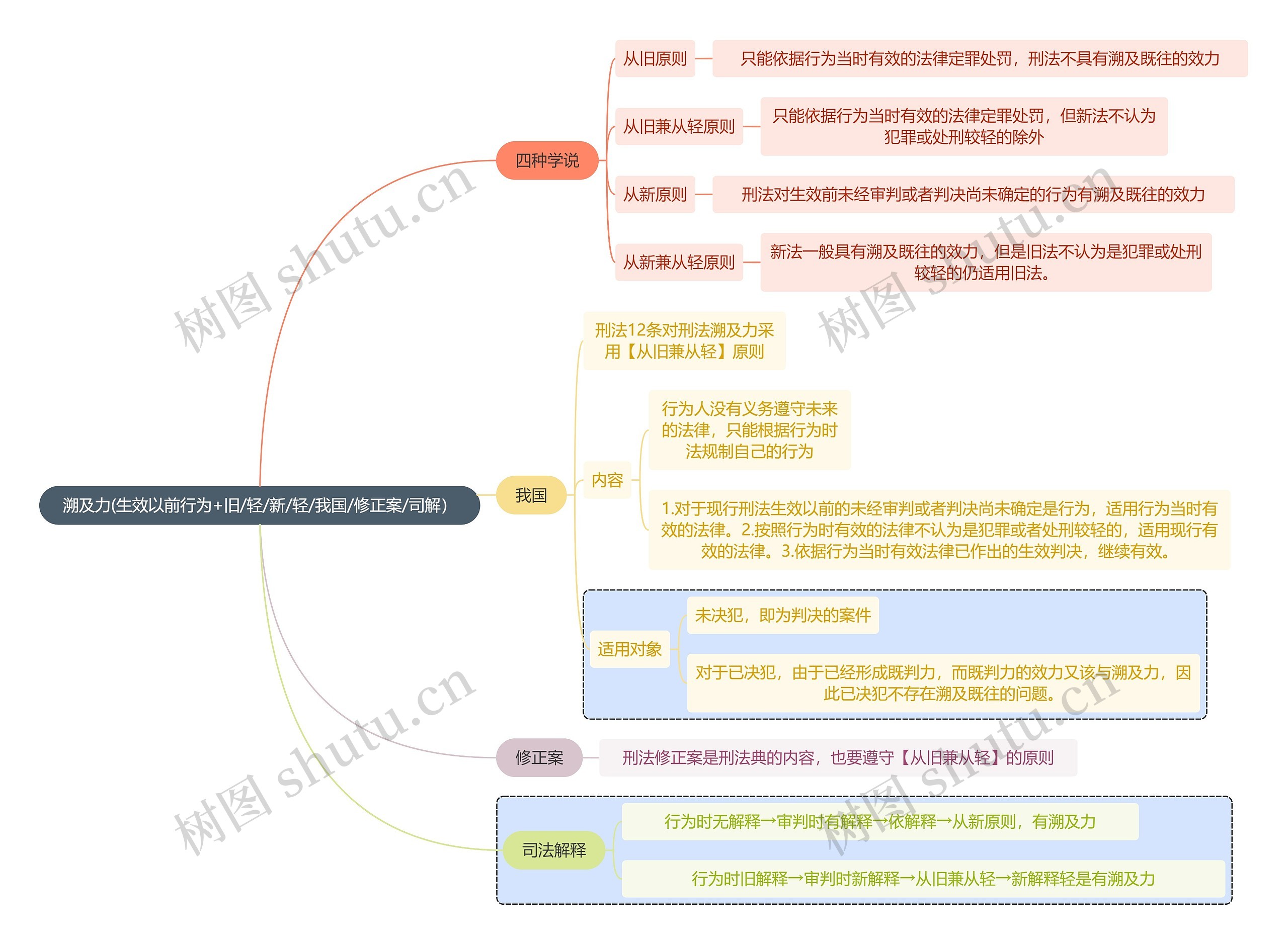 法学知识溯及力思维导图