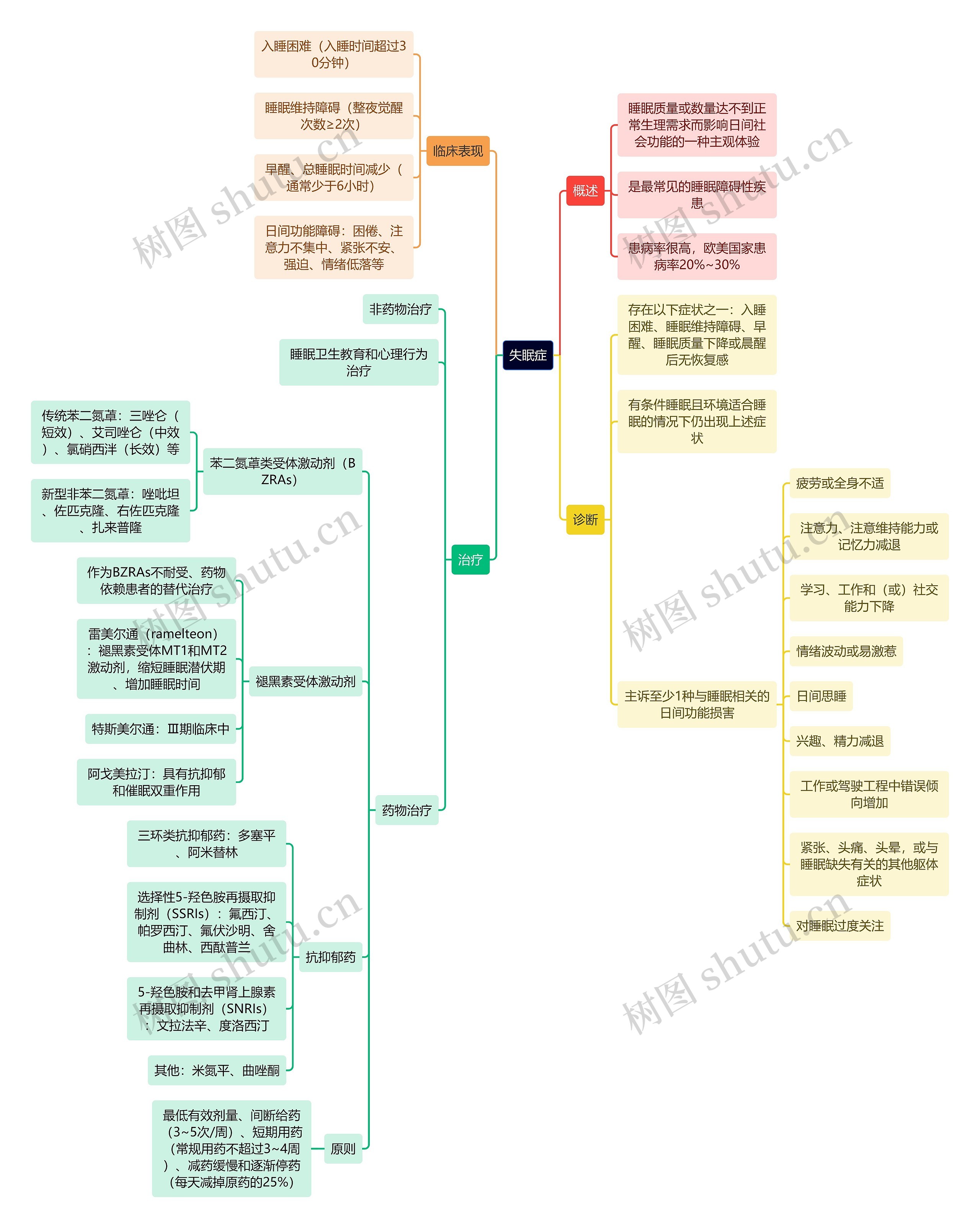 医学知识失眠症思维导图