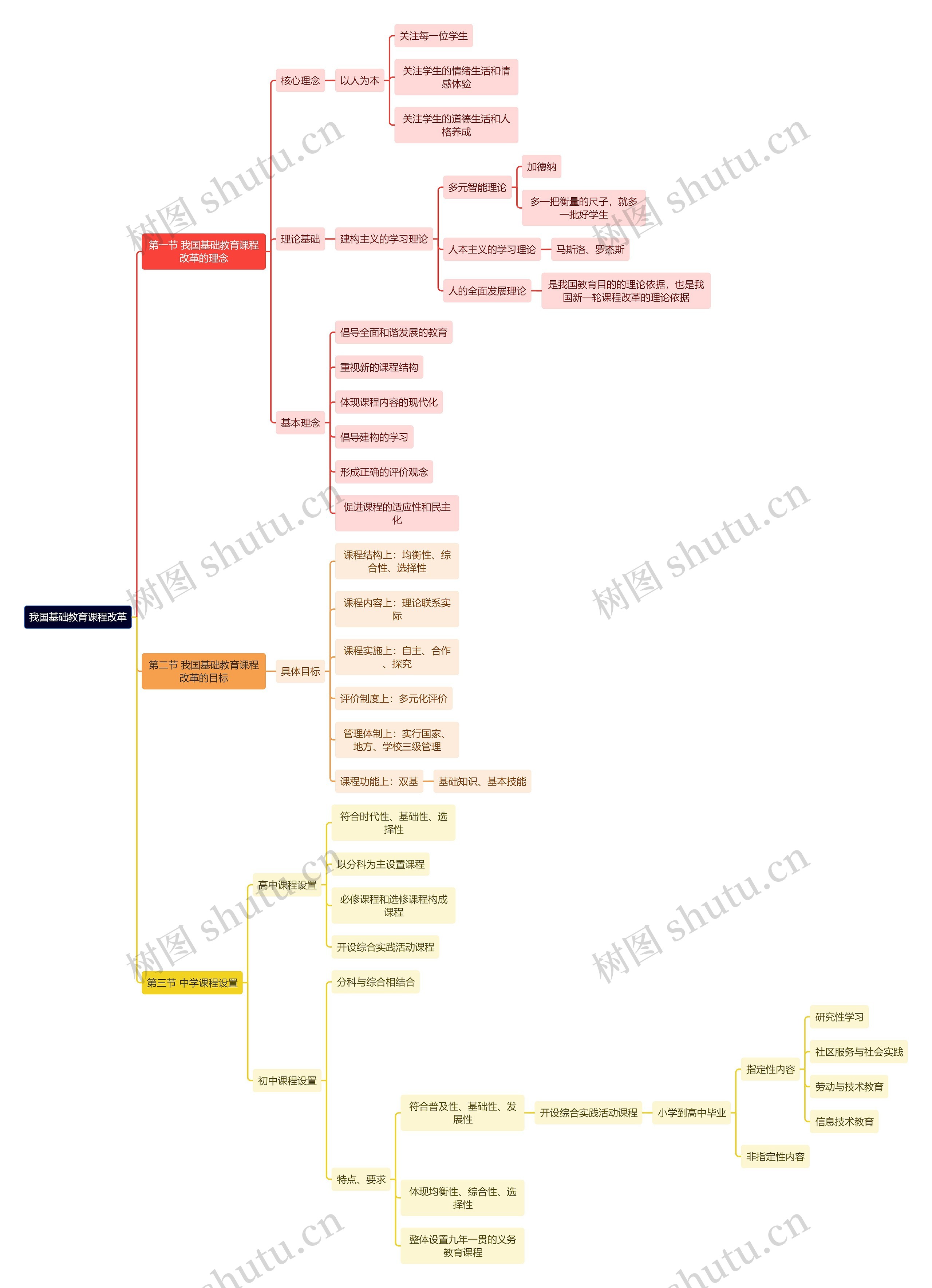 教育学知识我国基础教育课程改革思维导图
