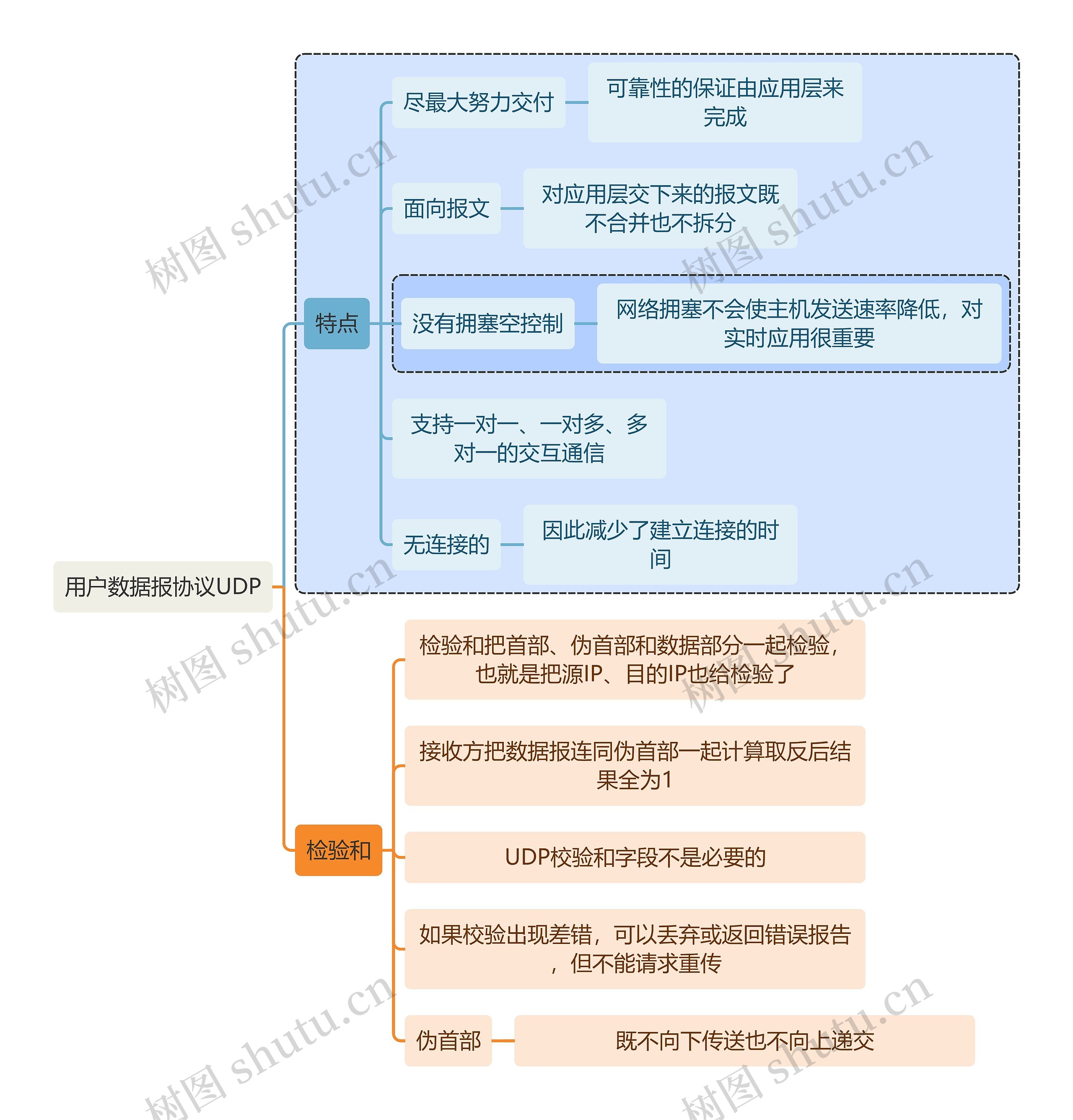 计算机知识用户数据报协议UDP思维导图