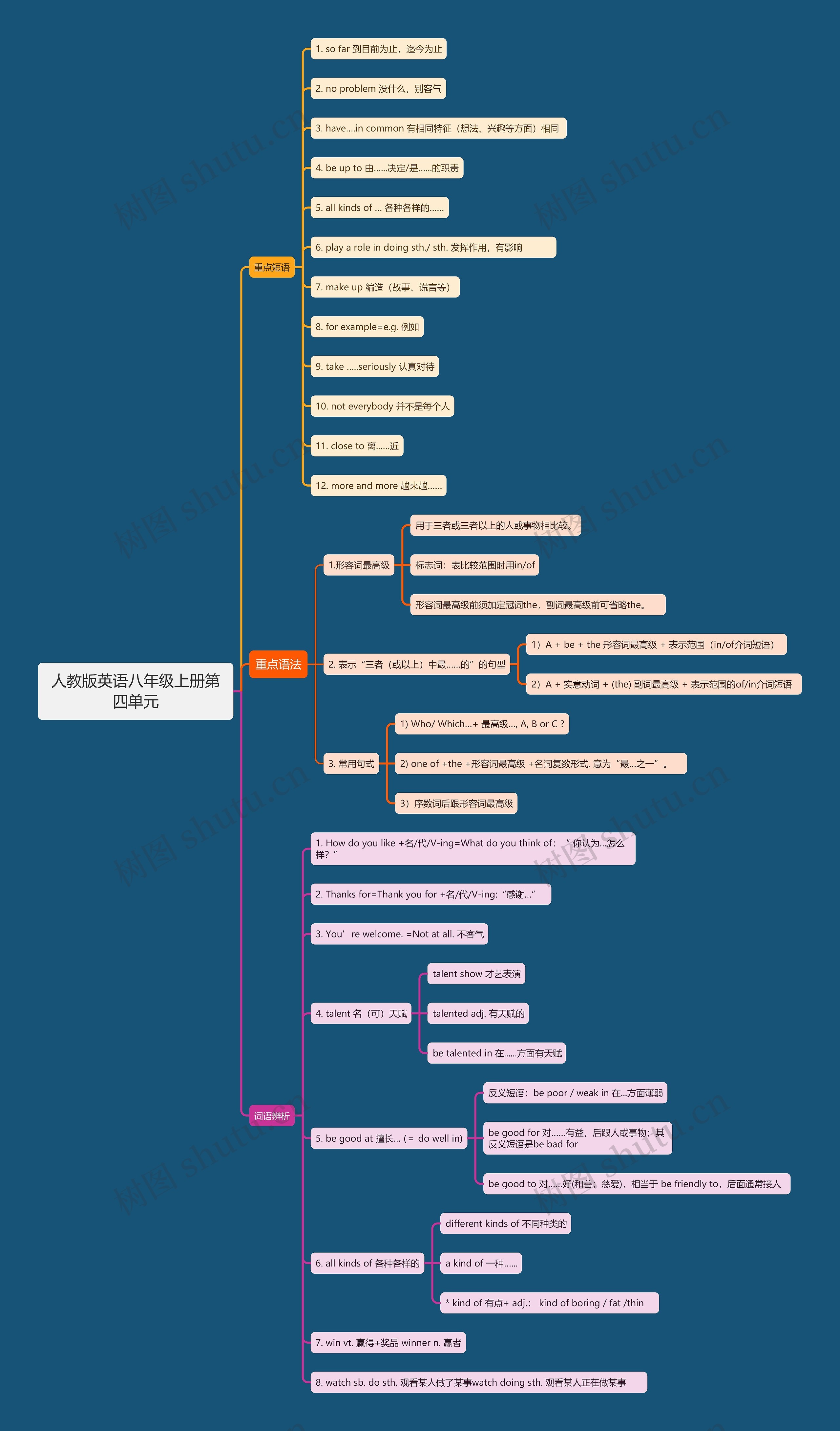人教版英语八年级上册第四单元思维导图