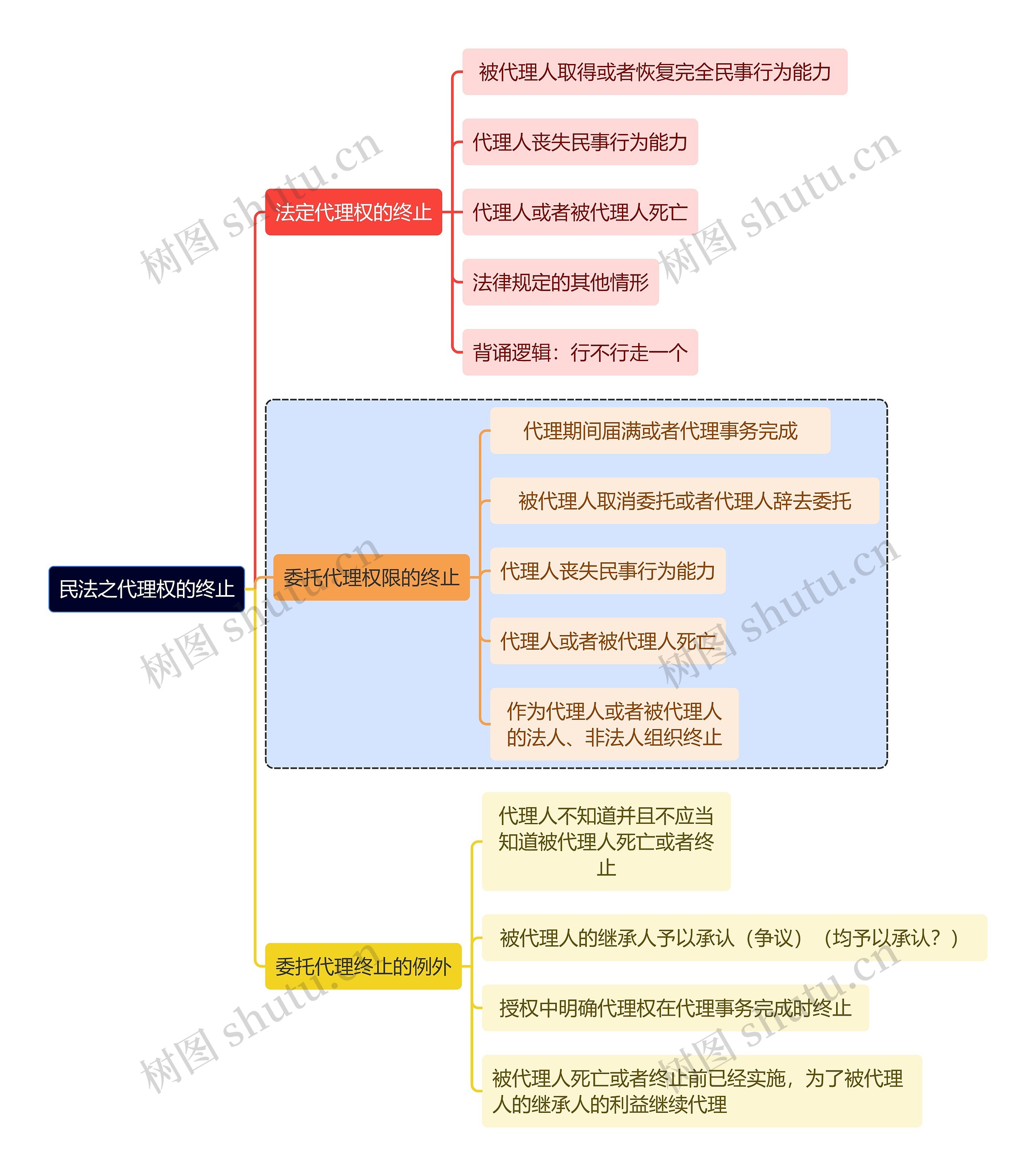 民法之代理权的终止