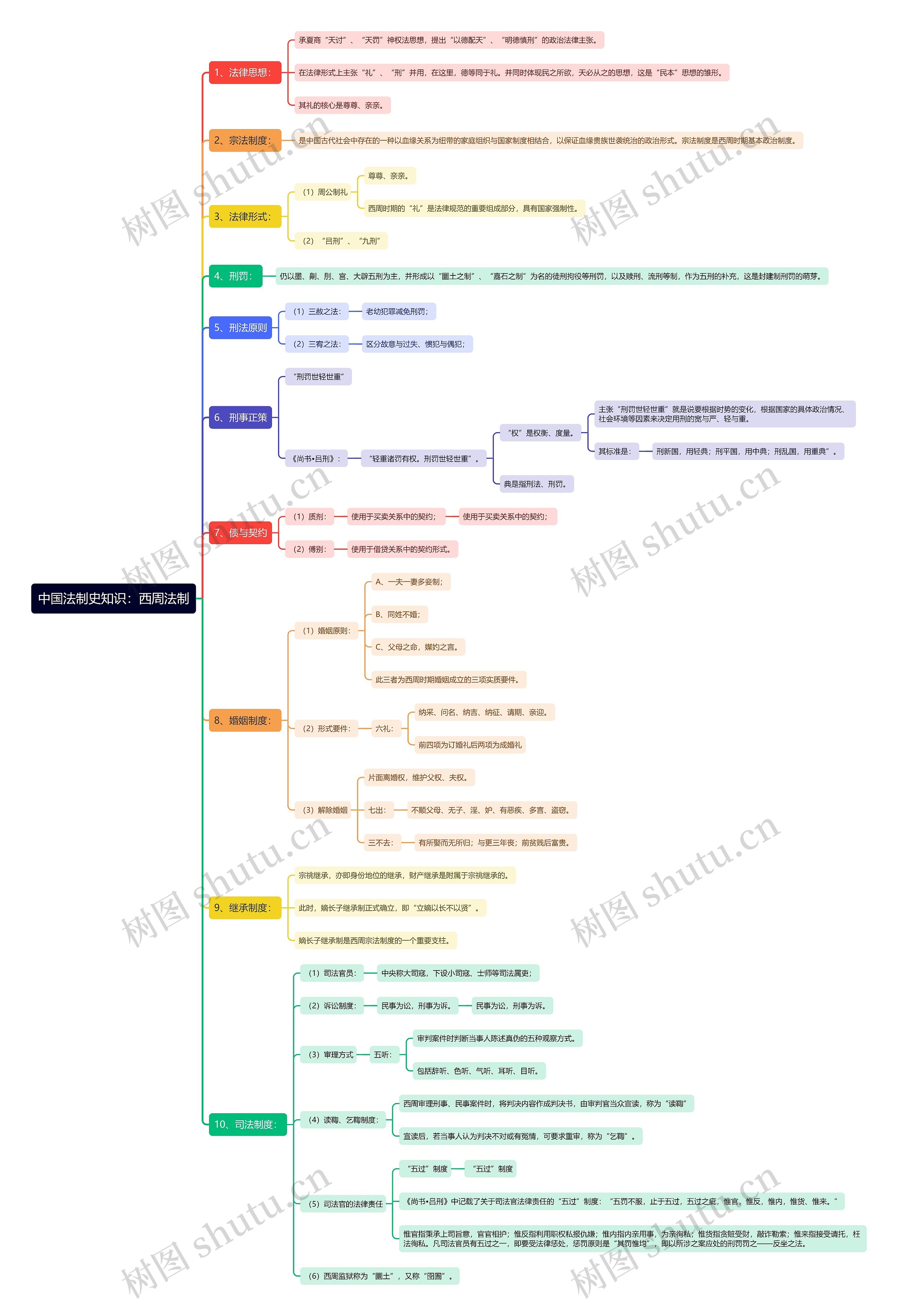 中国法制史知识：西周法制思维导图