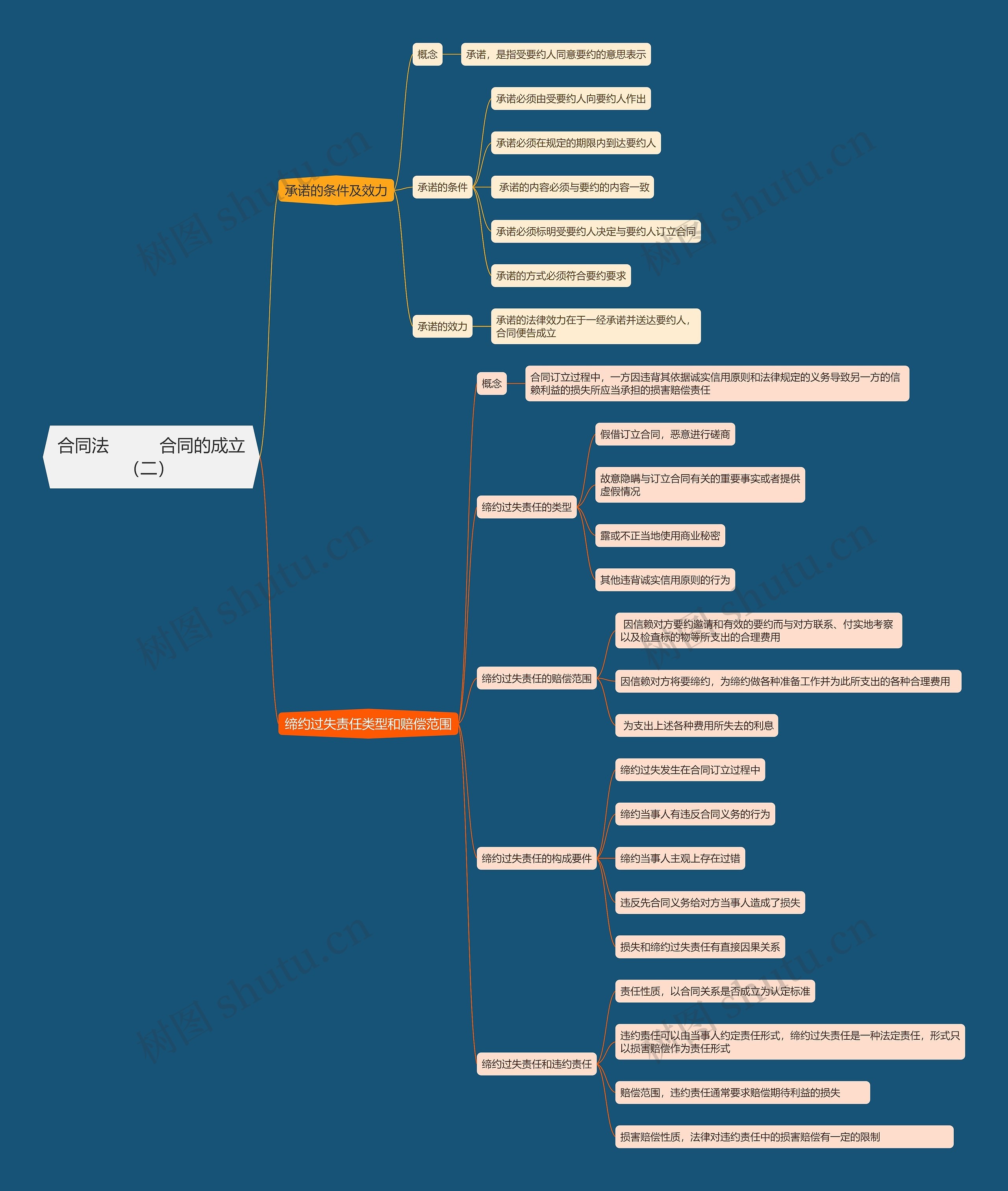 合同法          合同的成立（二） 思维导图