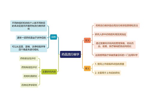 医学知识药品流行病学思维导图