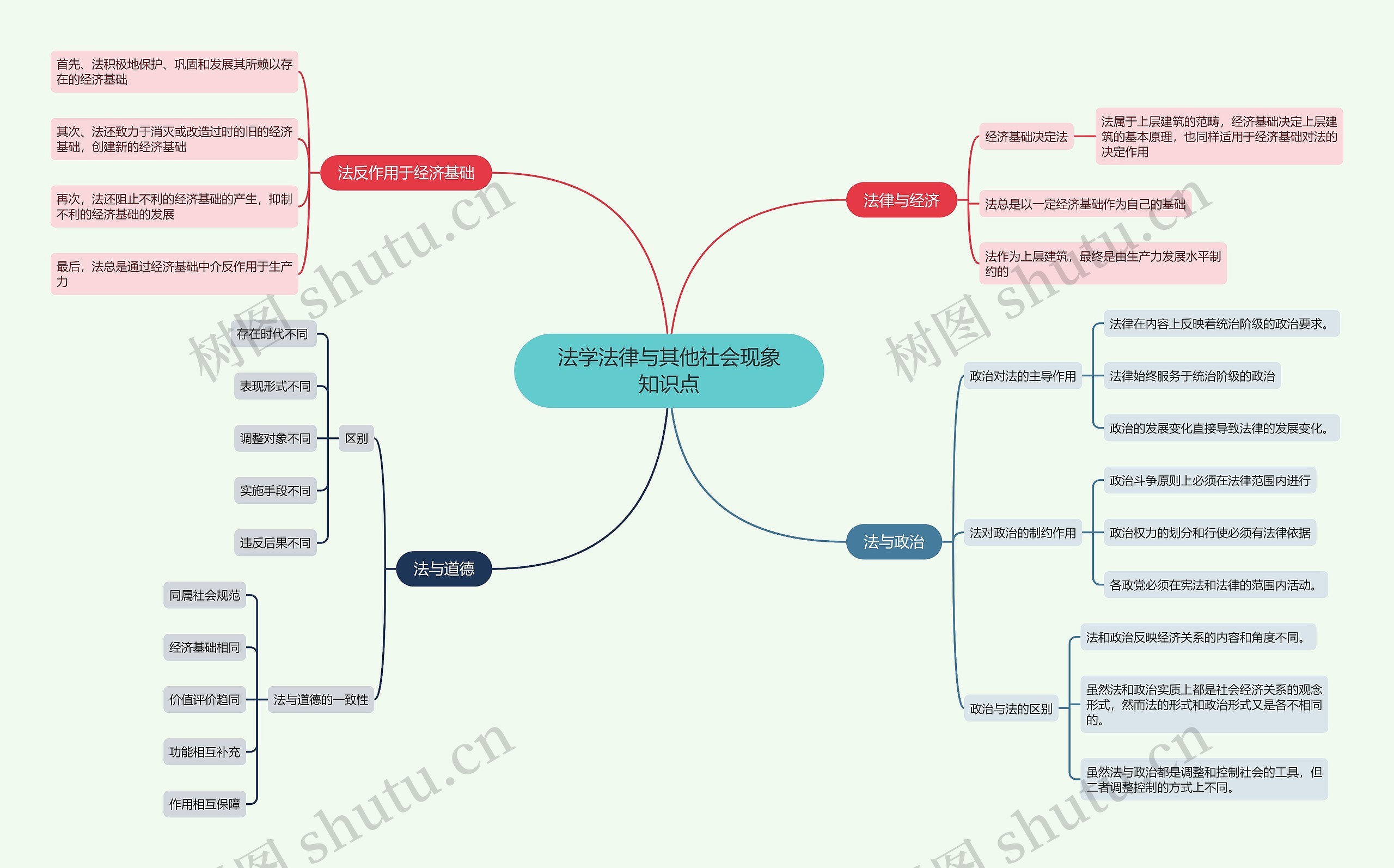 法学法律与其他社会现象知识点思维导图