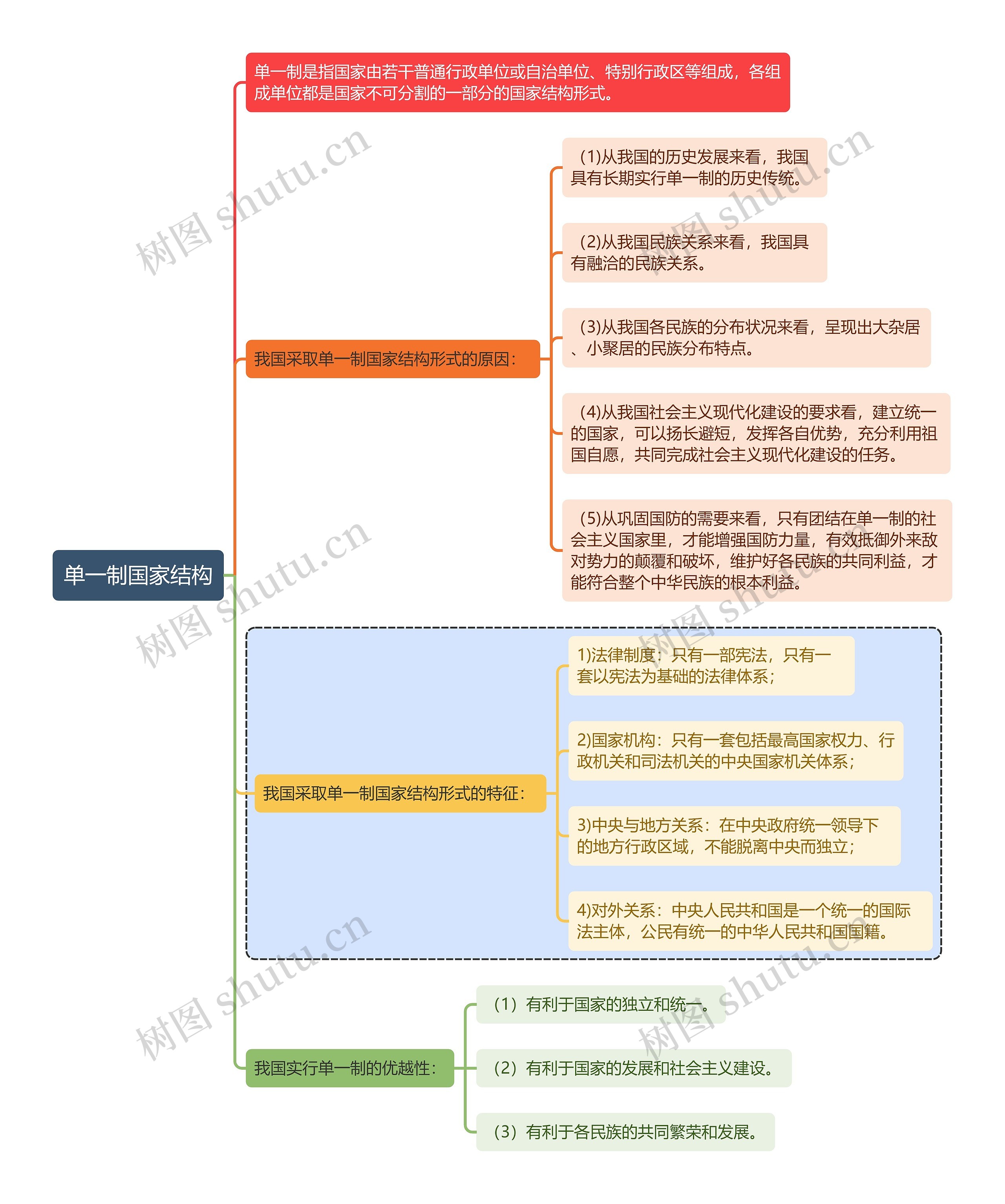 宪法知识单一制国家结构思维导图