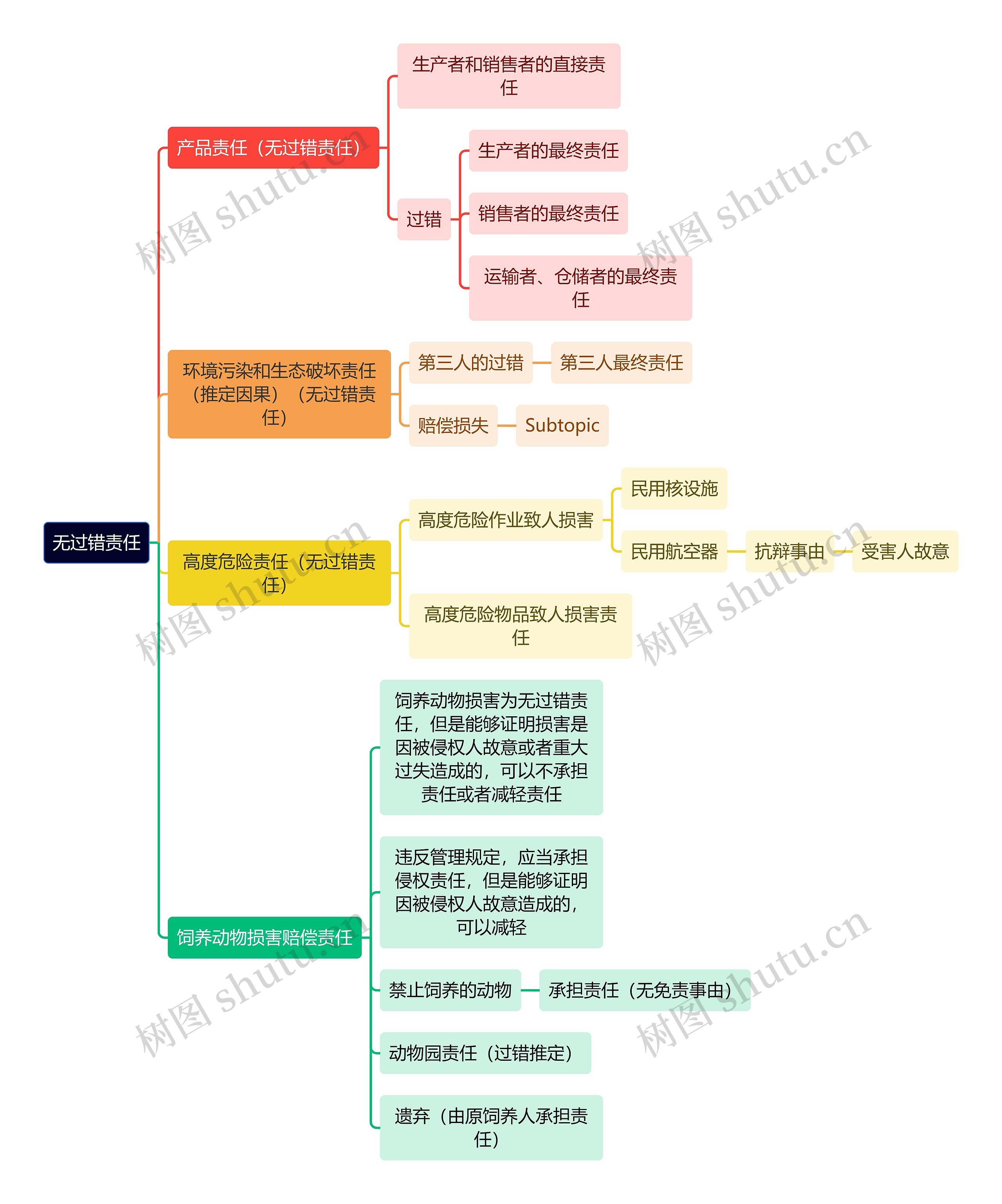 无过错责任思维导图