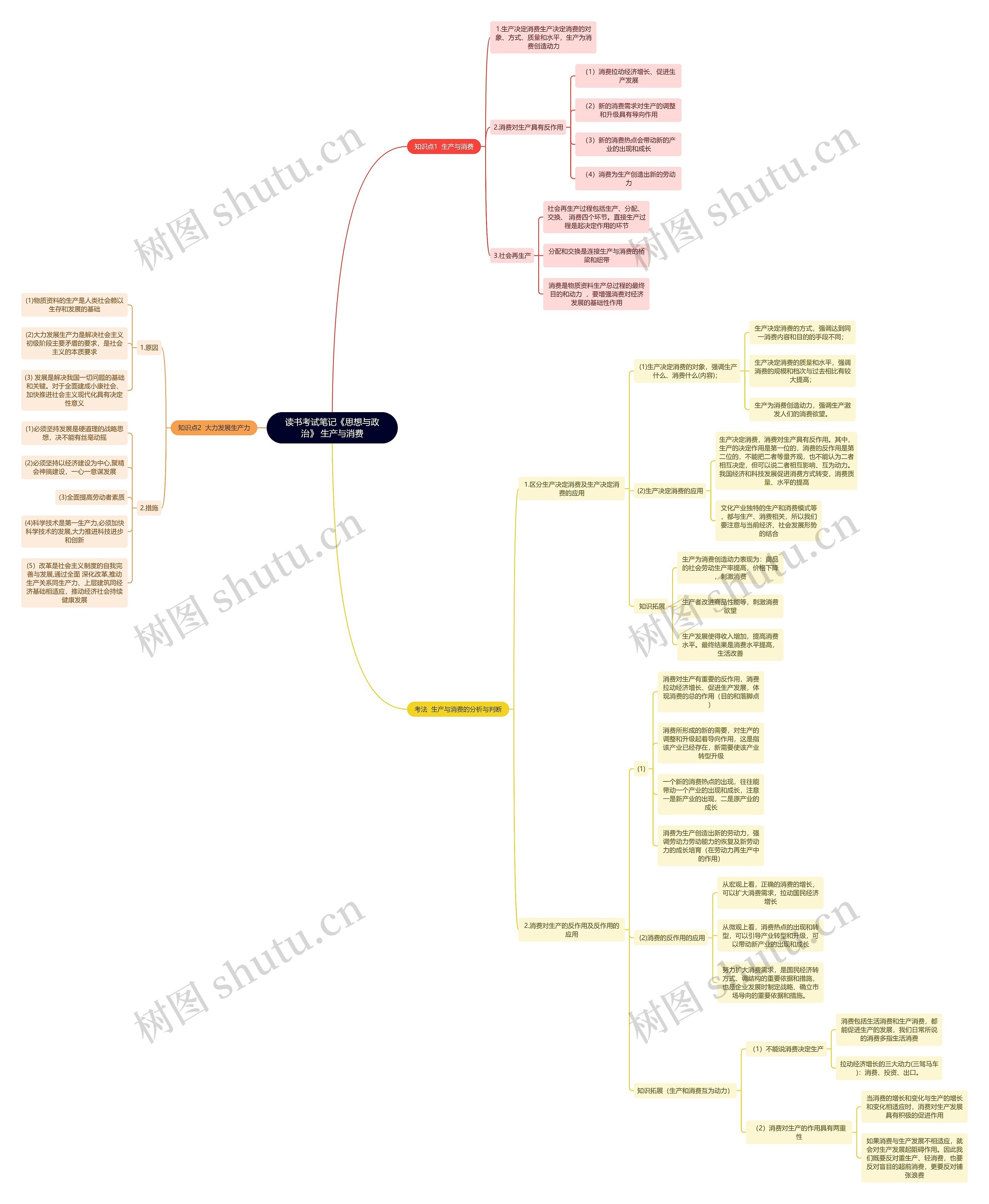 读书考试笔记《思想与政治》 生产与消费思维导图