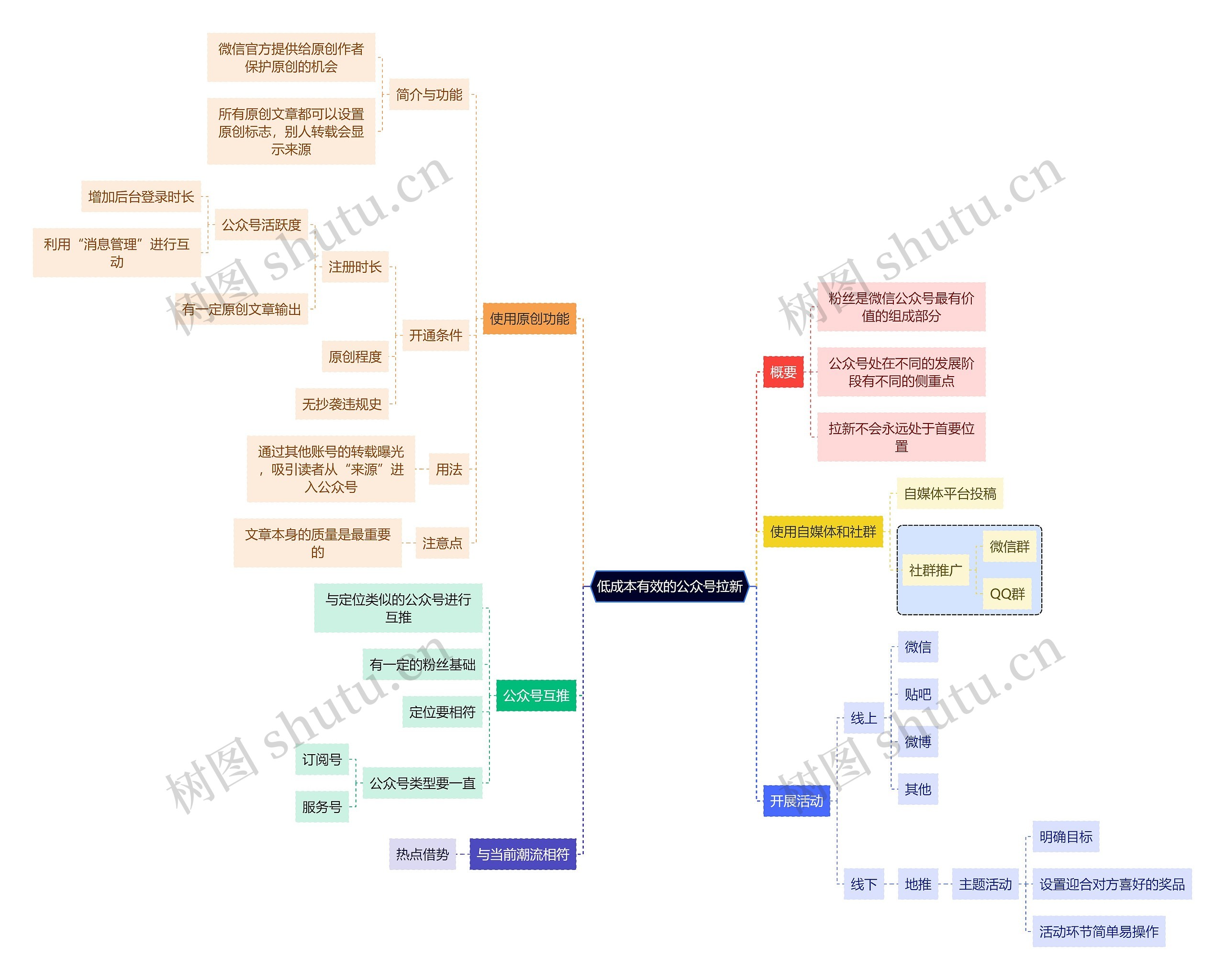 互联网低成本有效的公众号拉新思维导图