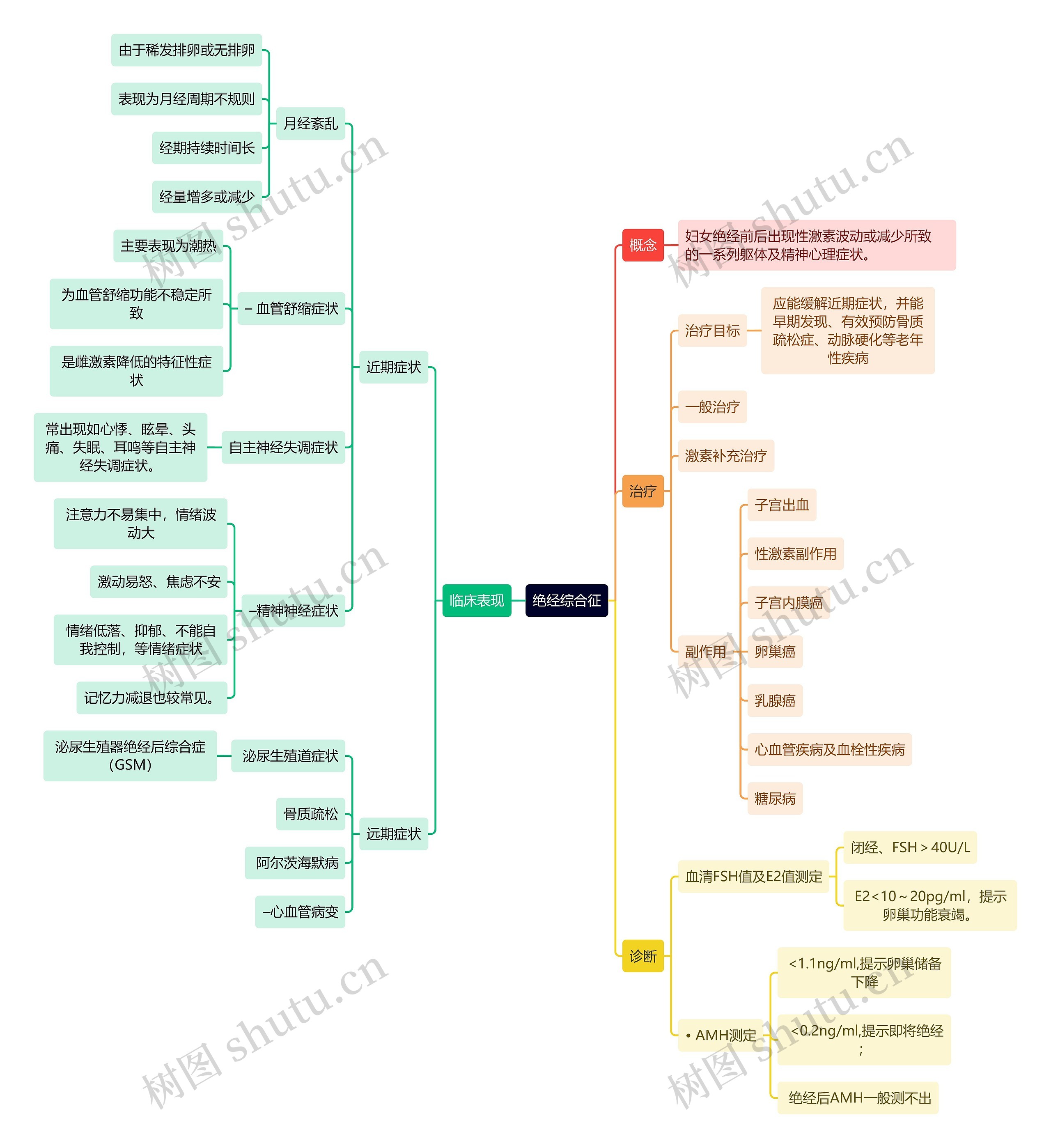 医学知识绝经综合征思维导图