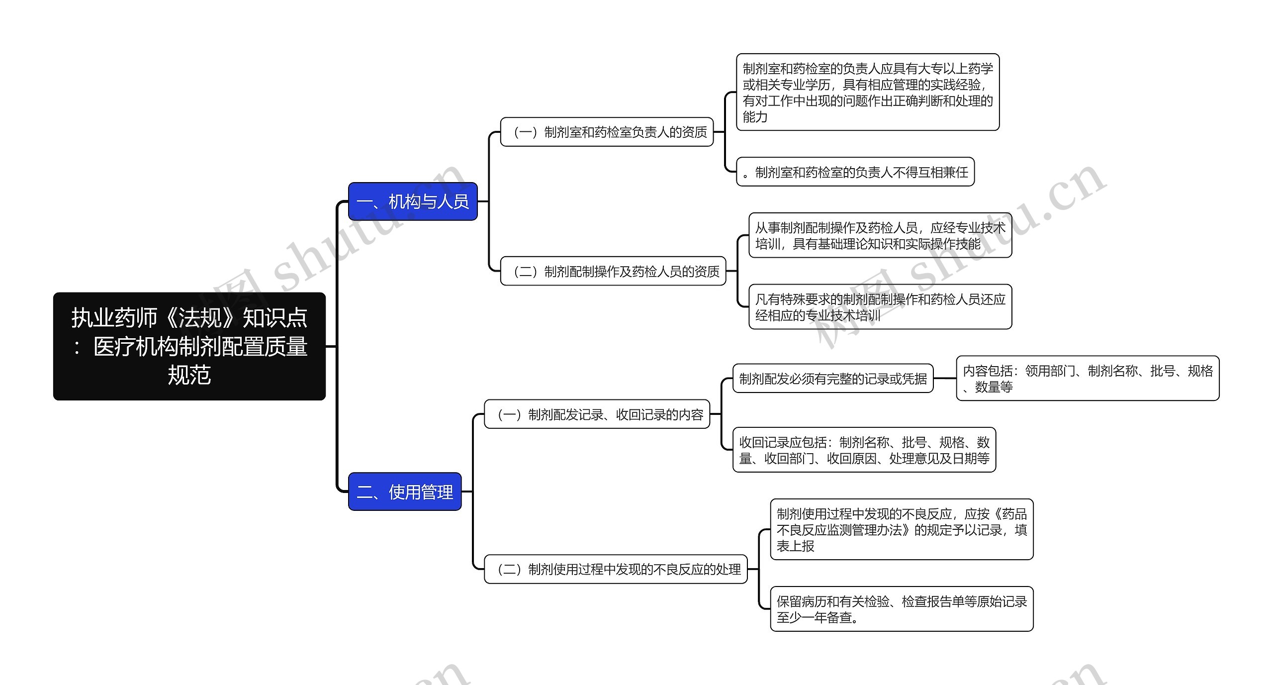 执业药师《法规》知识点：医疗机构制剂配置质量规范思维导图