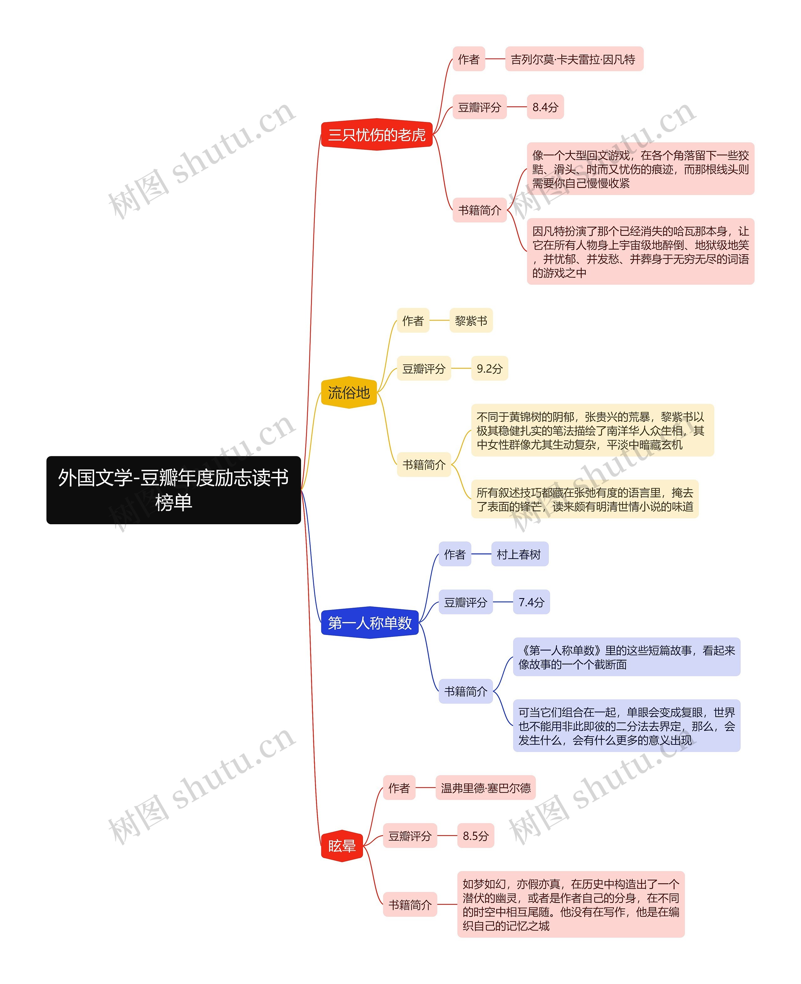 外国文学-豆瓣年度励志读书榜单思维导图