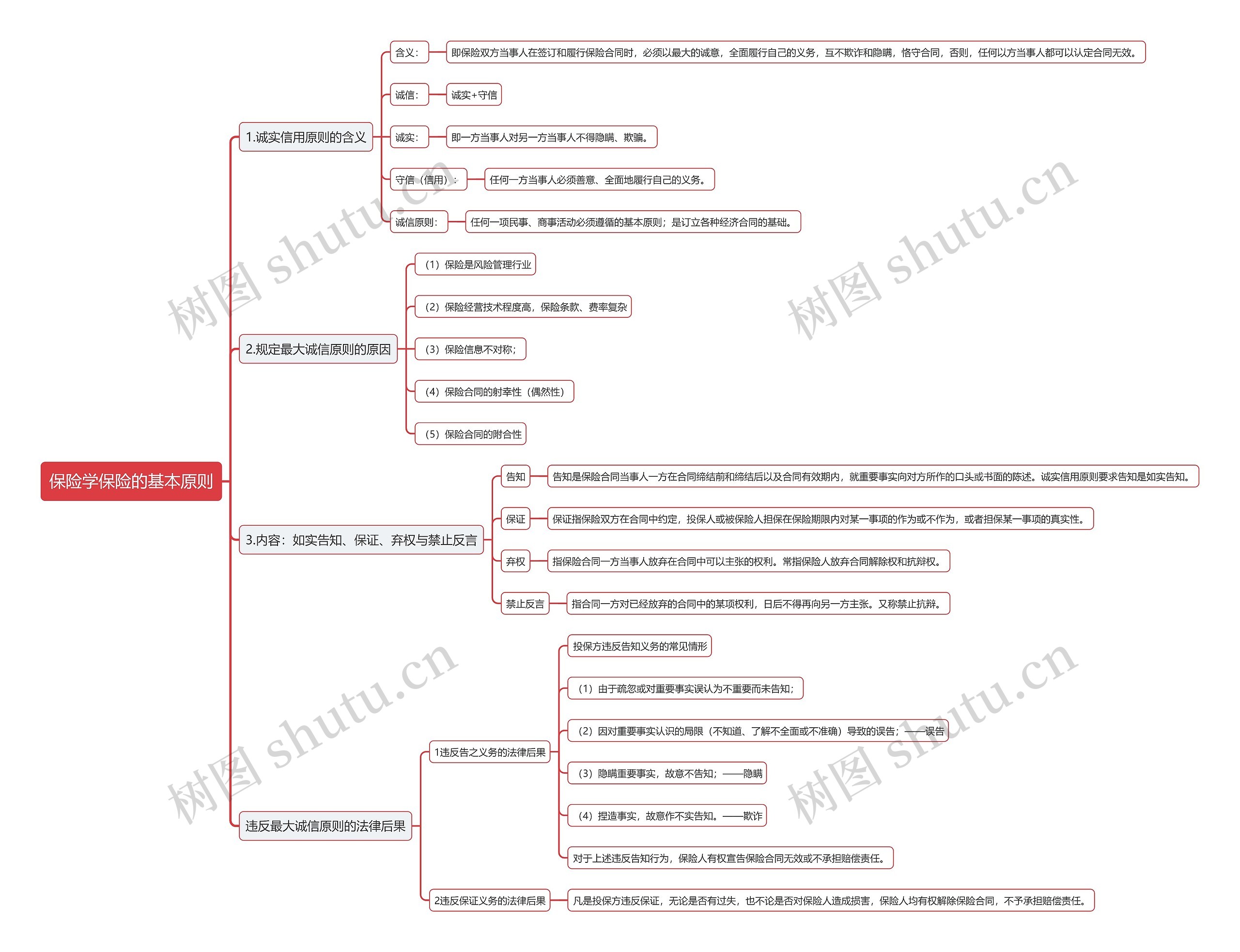 保险学保险的基本原则思维导图