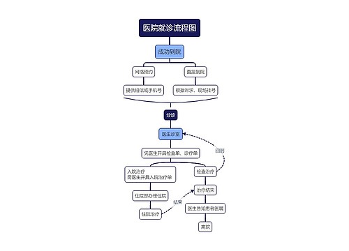 医院就诊流程图