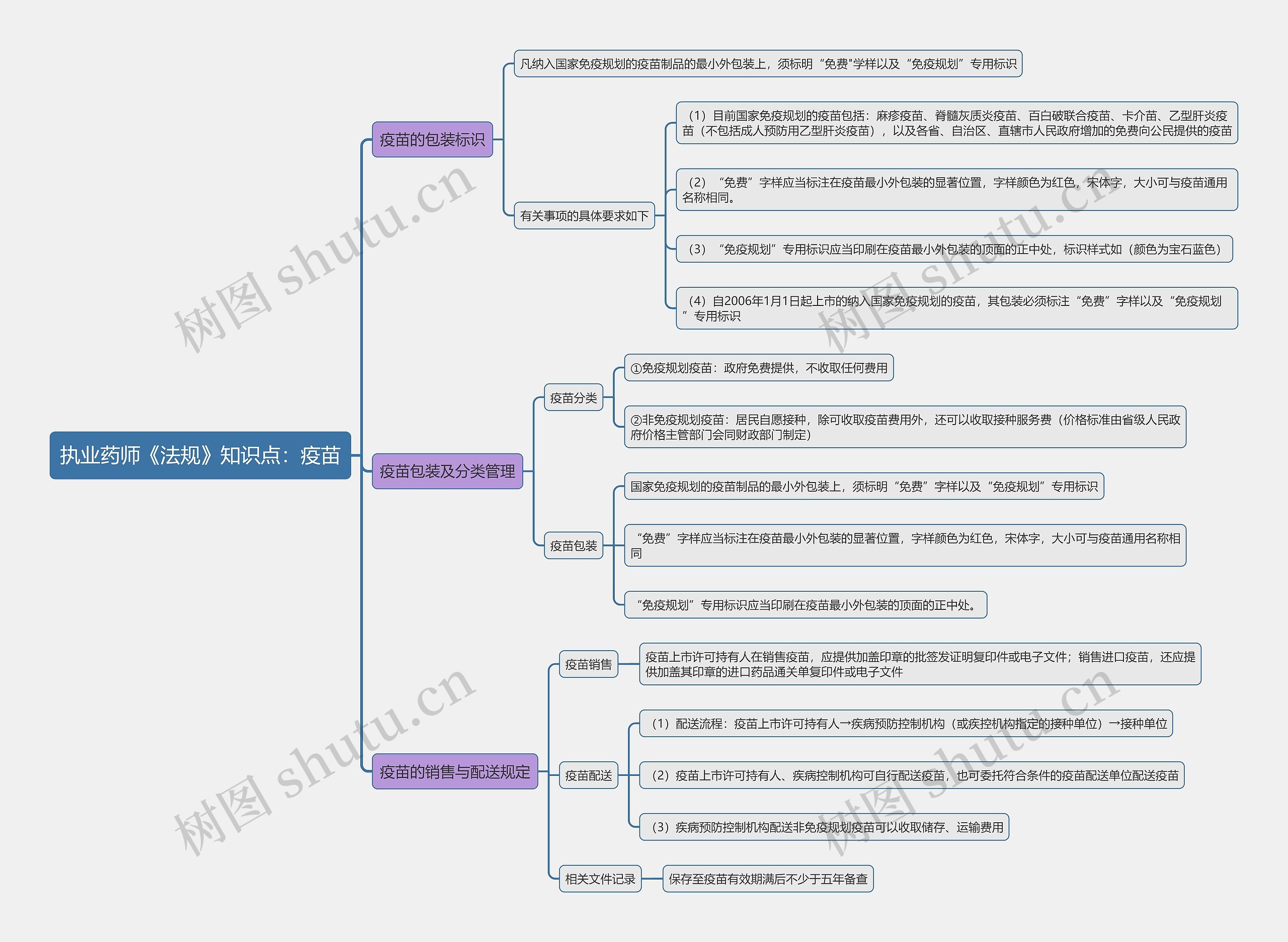 执业药师《法规》知识点：疫苗思维导图