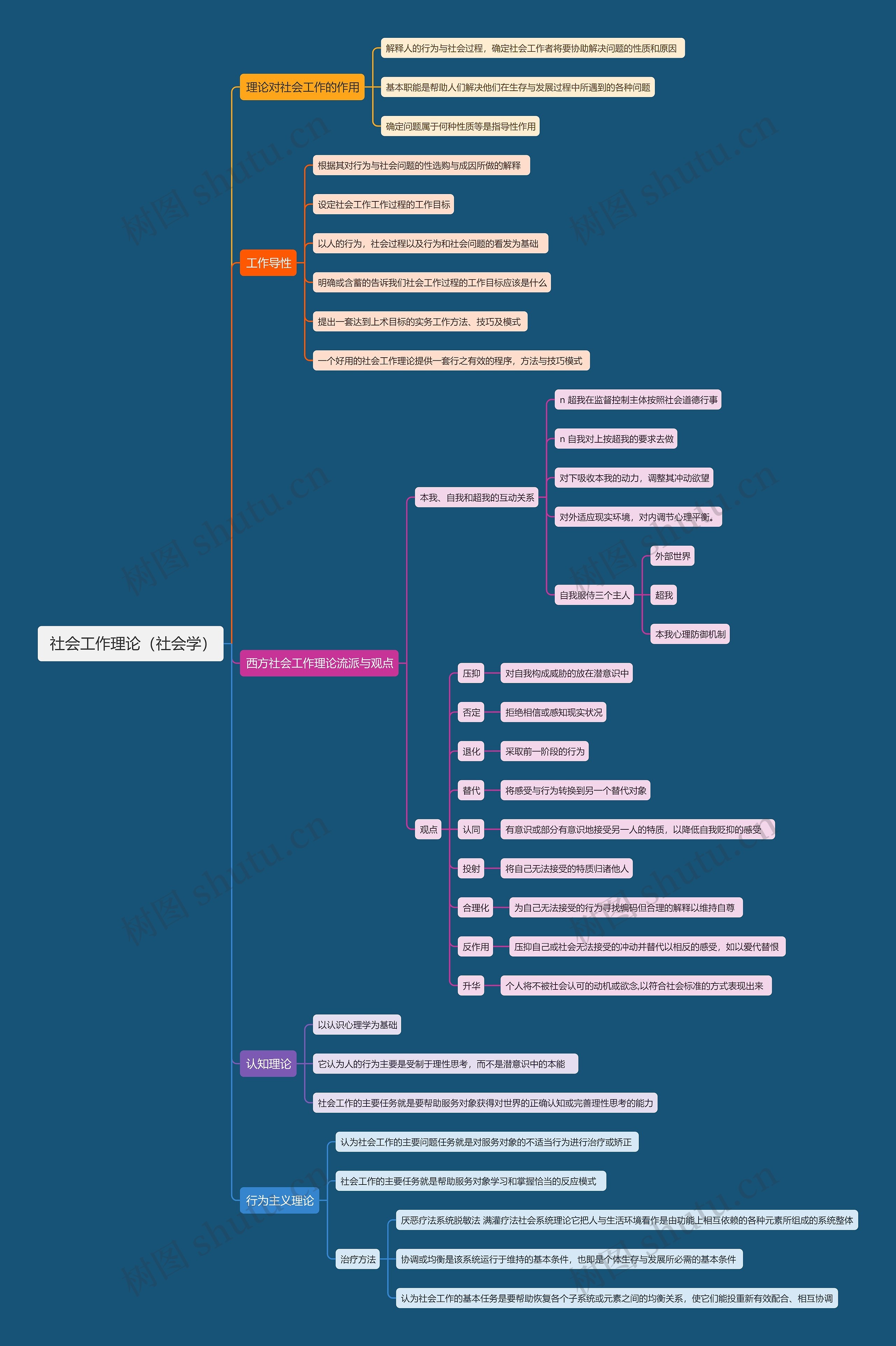  社会工作理论（社会学）思维导图