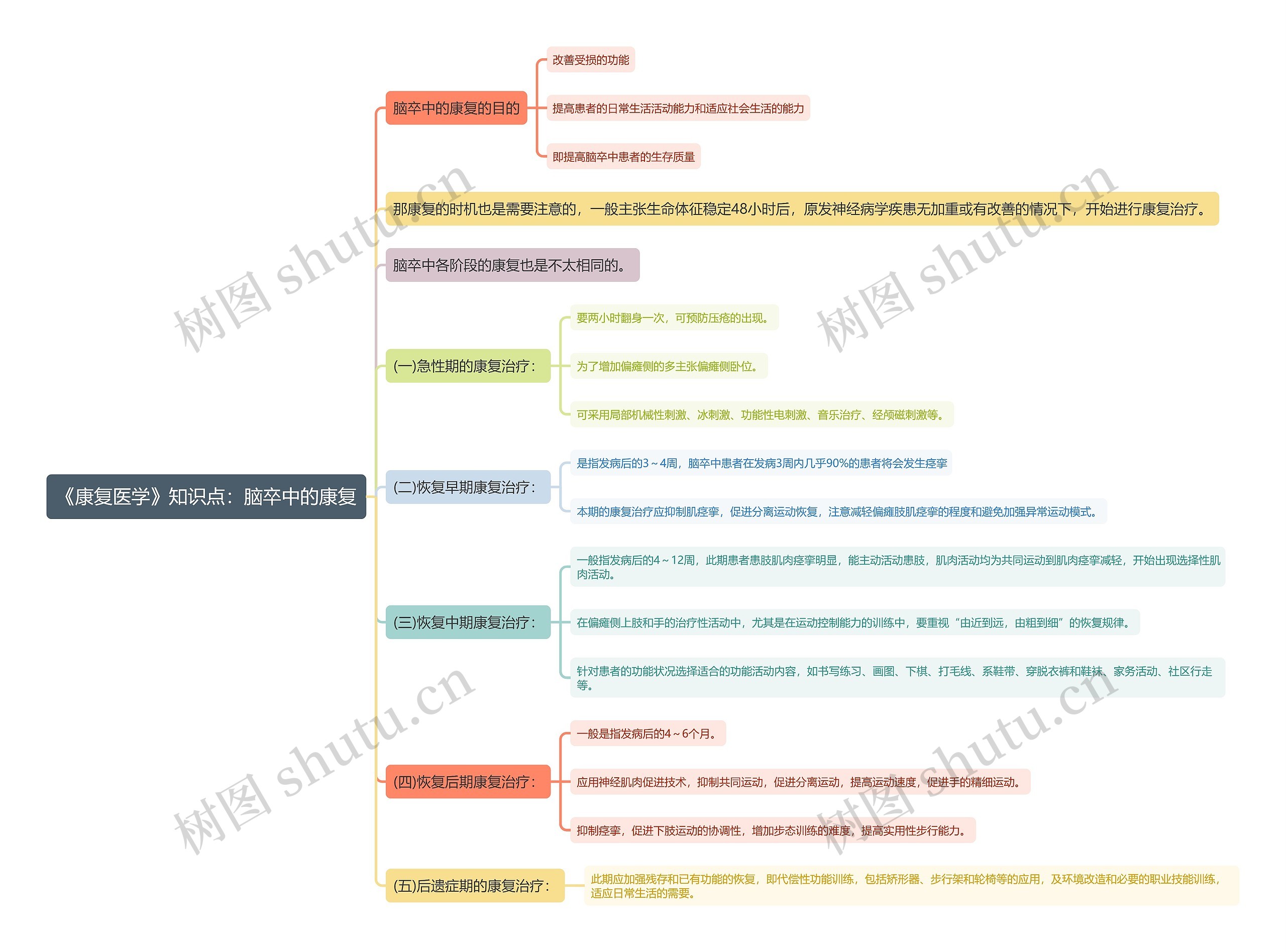 《康复医学》知识点：脑卒中的康复思维导图