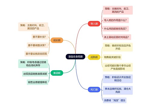 互联网货品生命周期思维导图