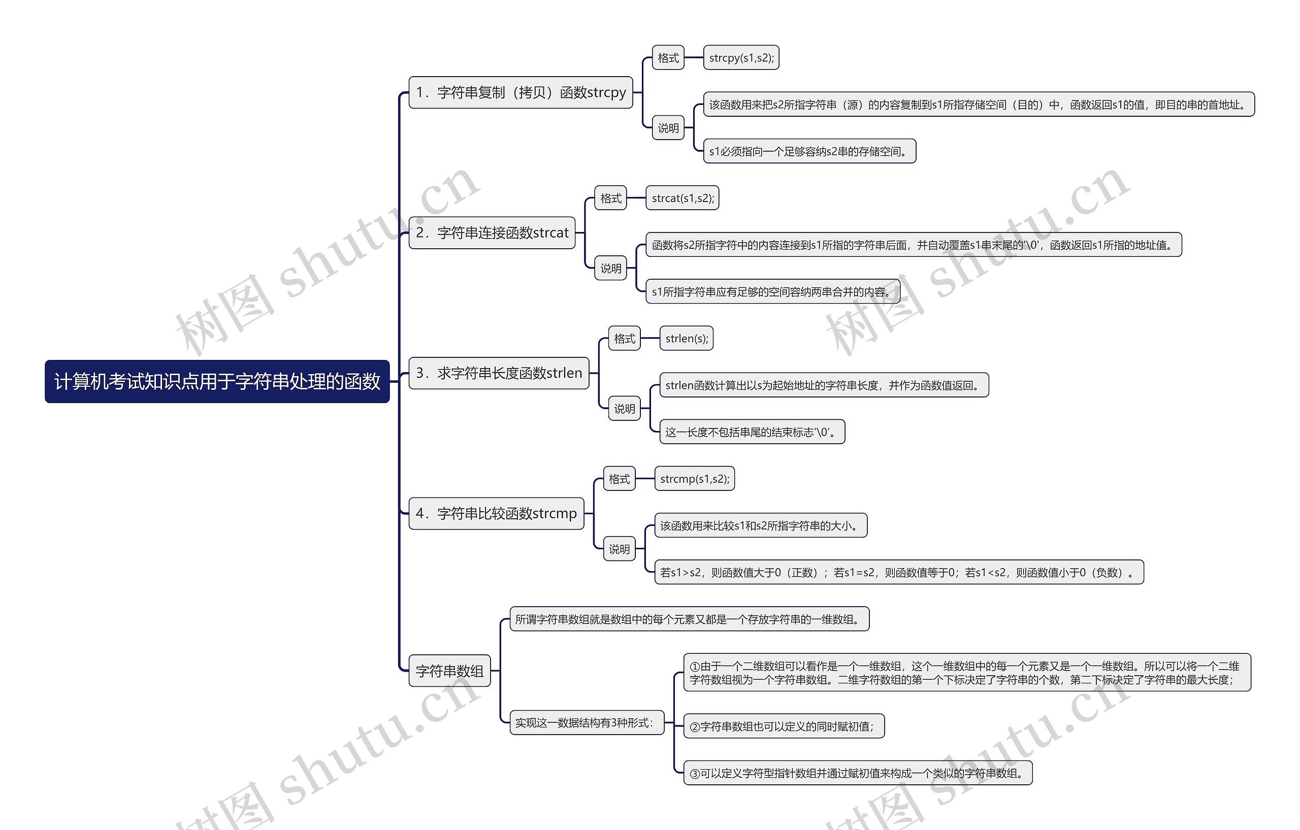 计算机考试知识点用于字符串处理的函数思维导图