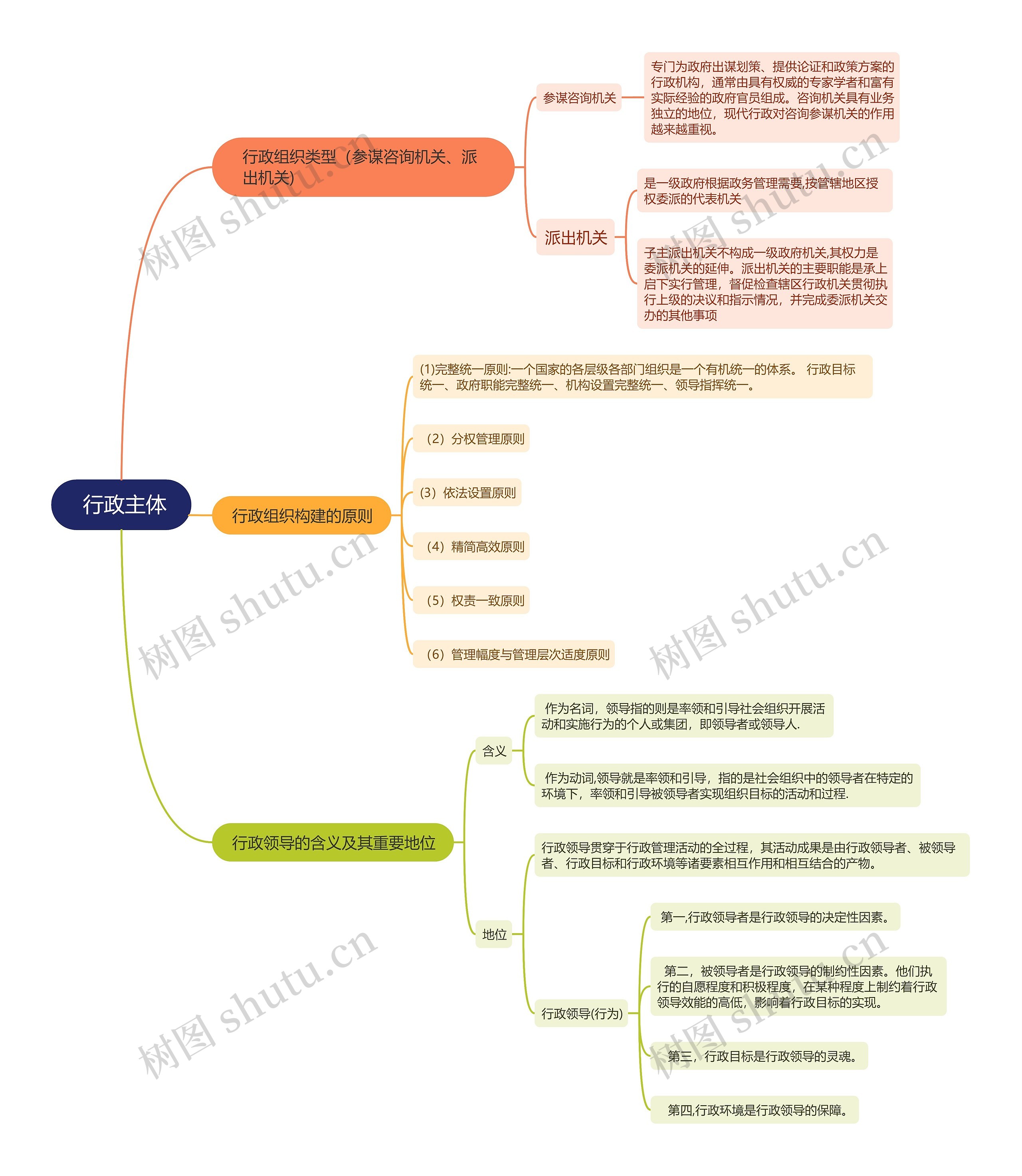  行政主体的思维导图