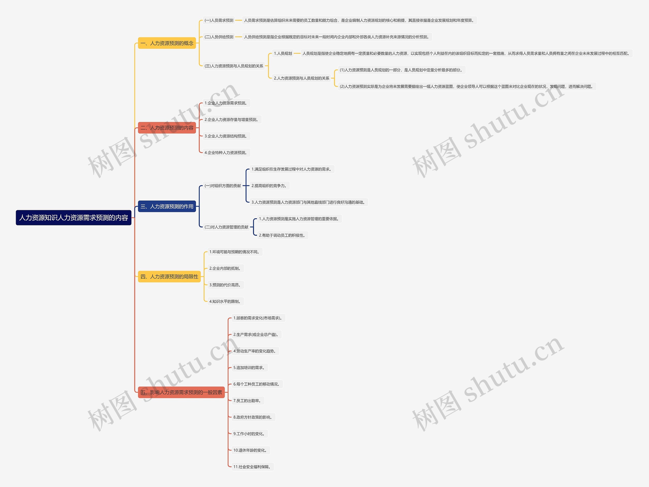 人力资源知识人力资源需求预测的内容思维导图