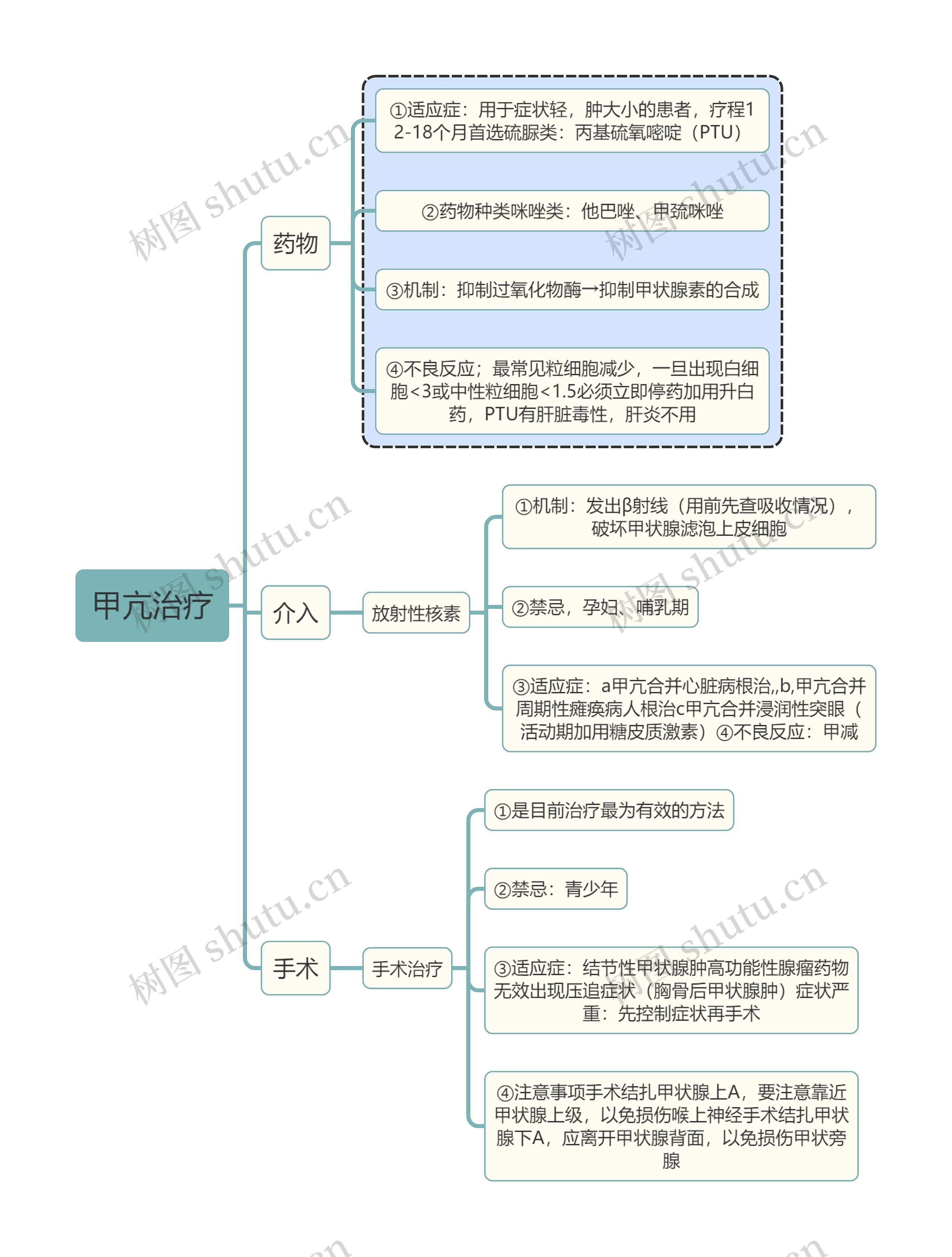 内科知识甲亢治疗思维导图