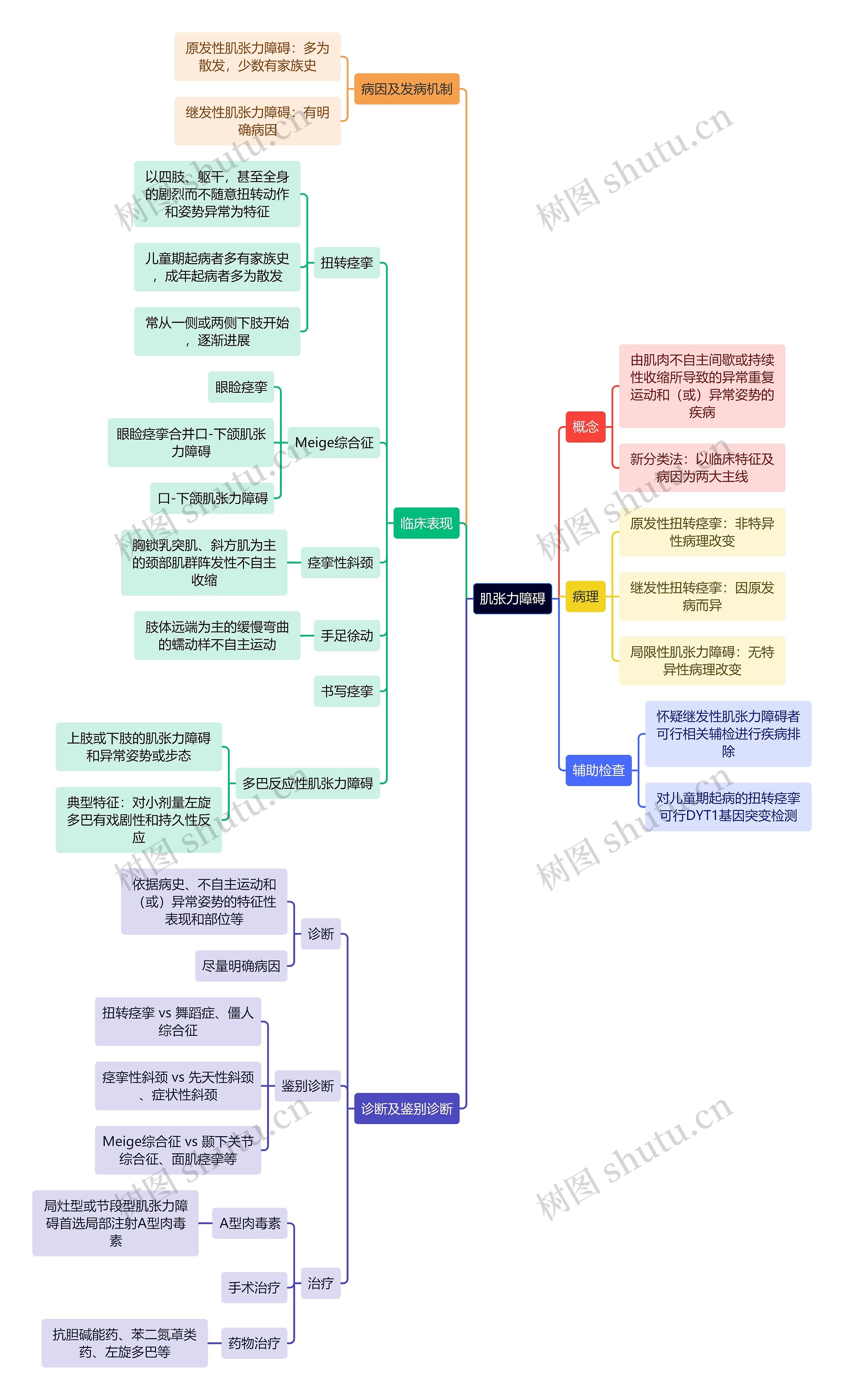 医学知识肌张力障碍思维导图