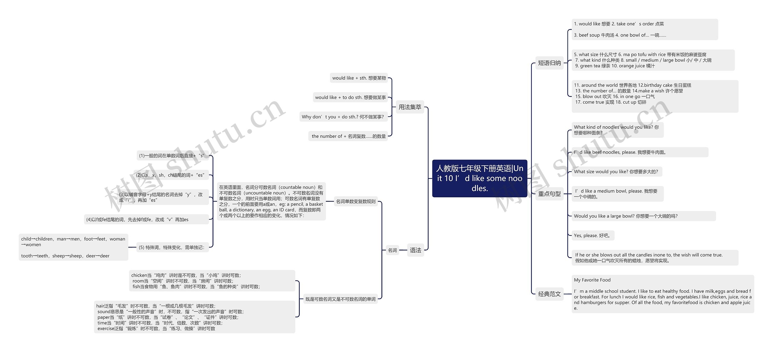 人教版七年级下册英语|Unit 10 I’d like some noodles.思维导图