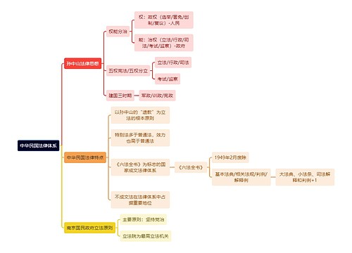 法制知识中华民国法律体系思维导图