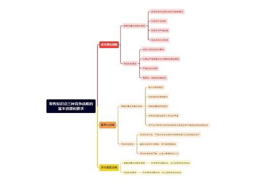 零售知识点三种竞争战略的基本资源和要求