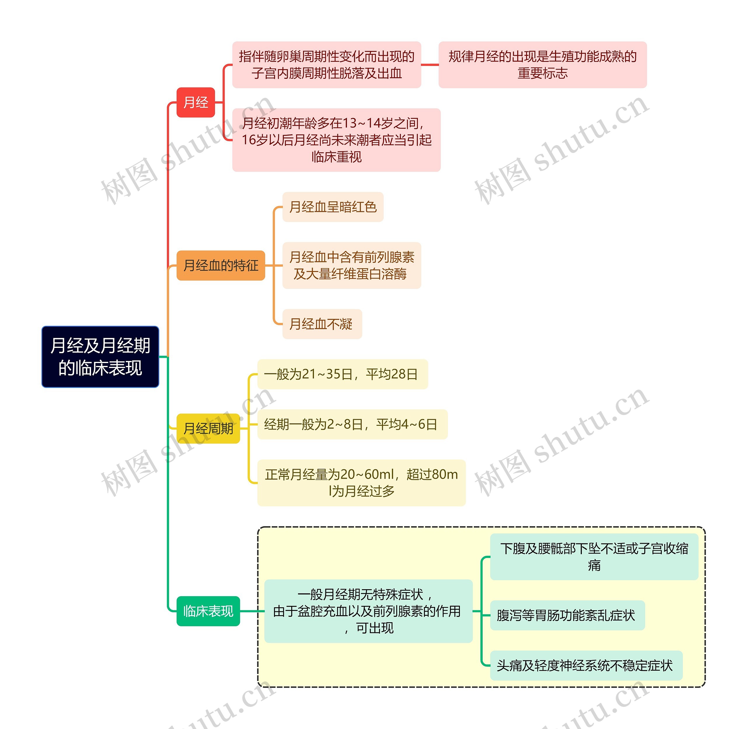 医学知识月经及月经期的临床表现思维导图