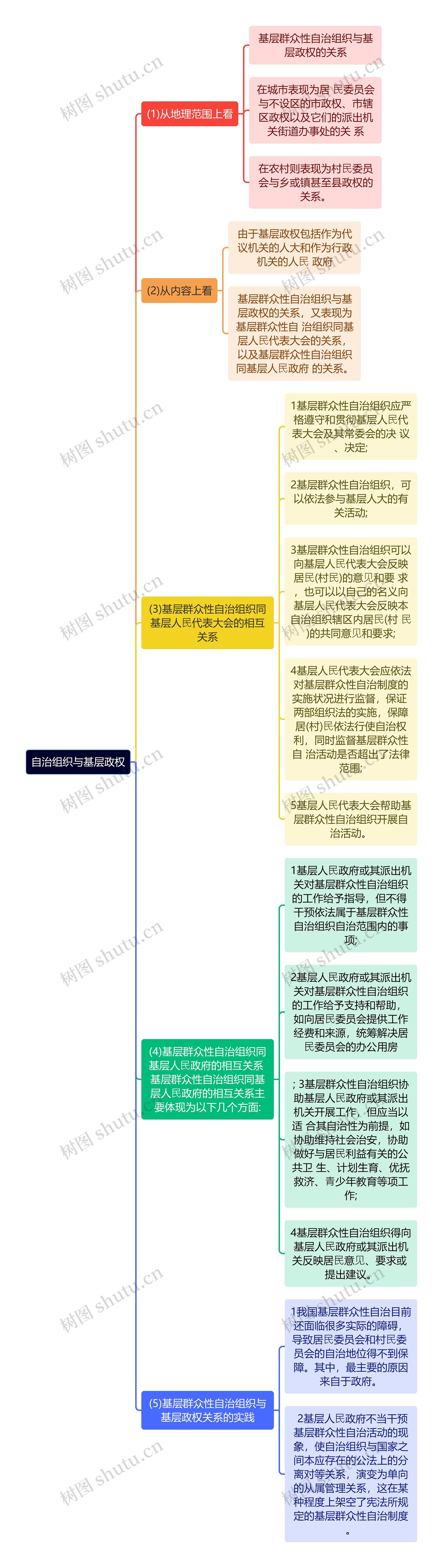 自治组织与基层政权思维导图