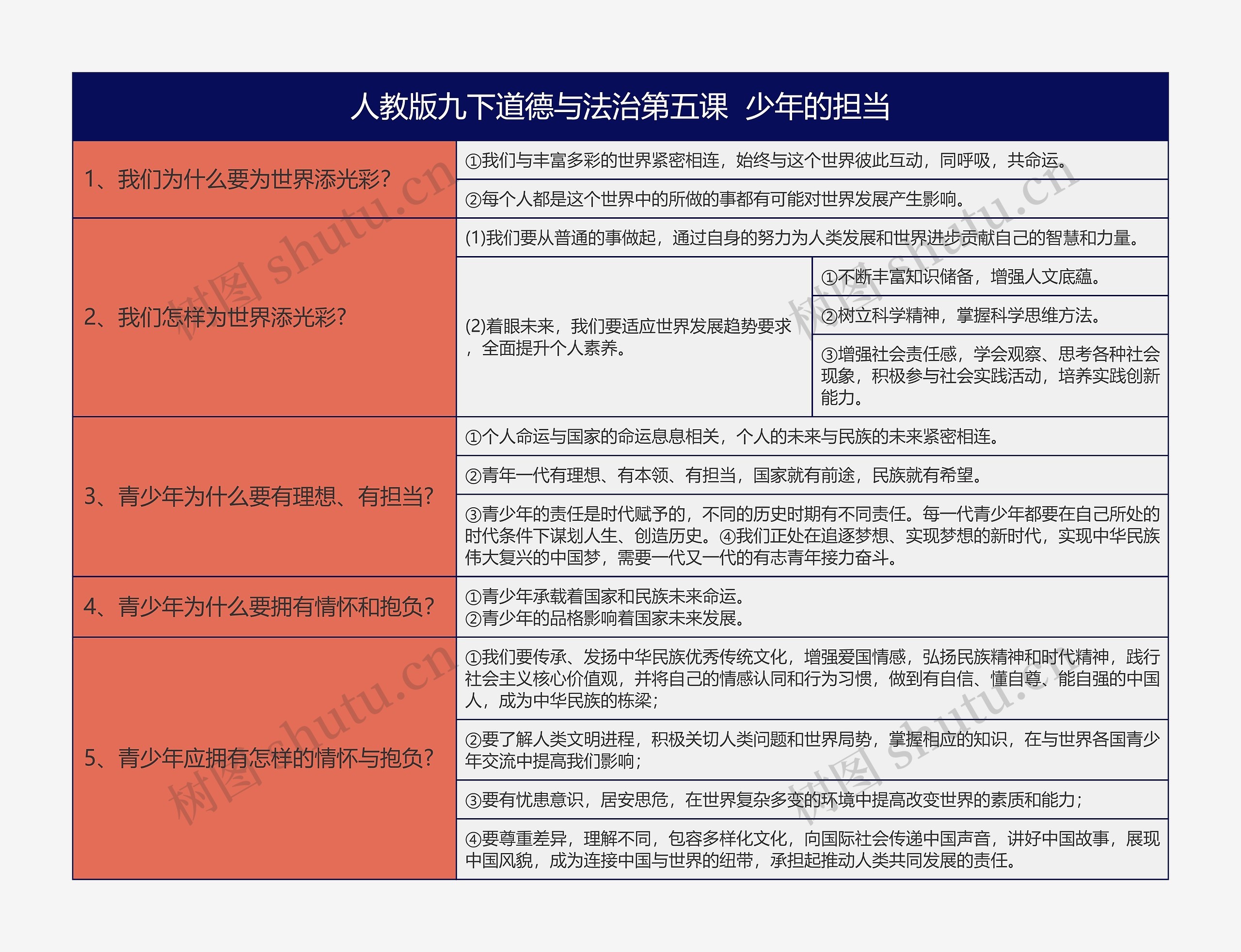 人教版九下道德与法治第五课少年的担当知识总结树形表格思维导图