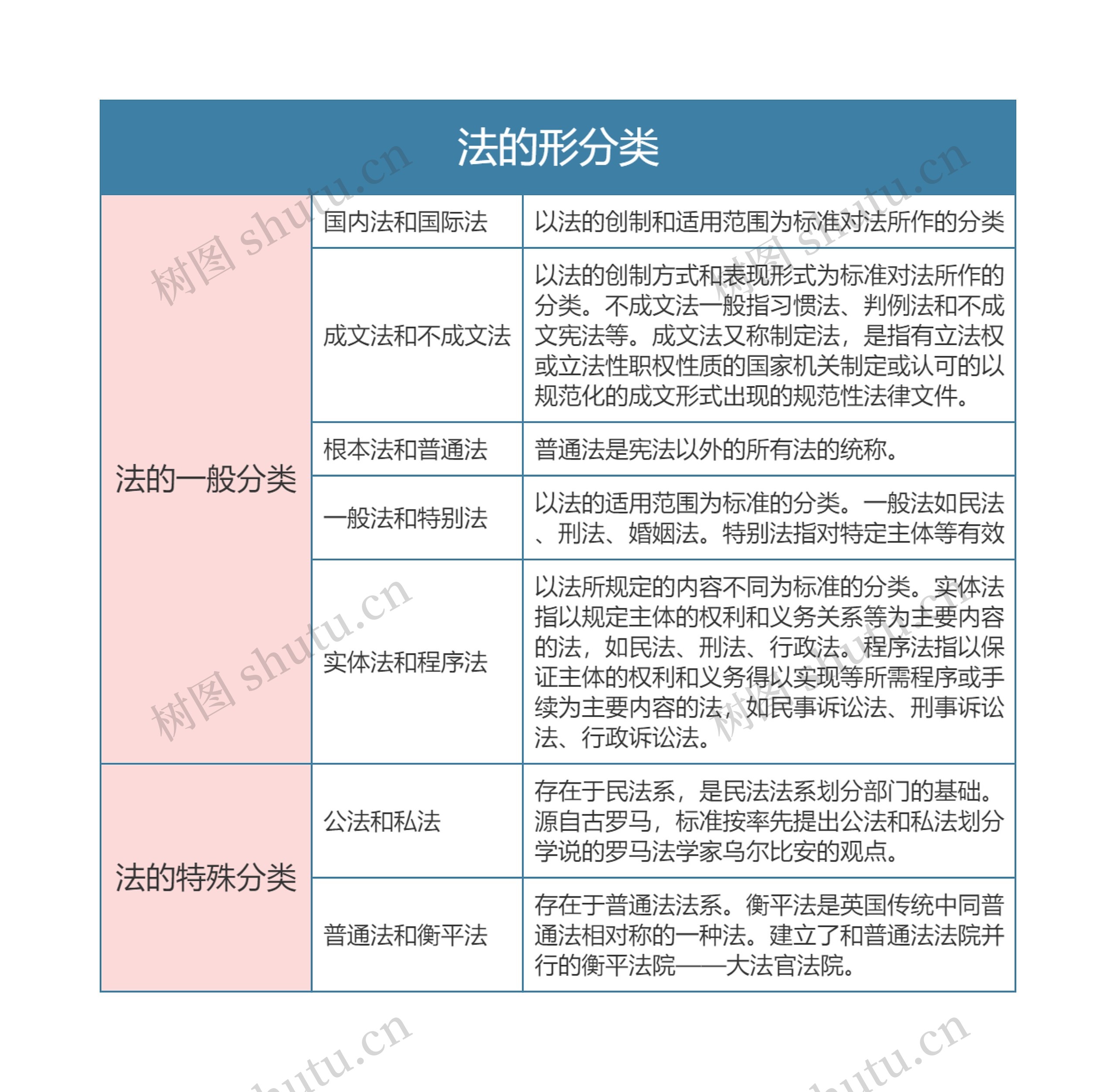 《法理学》第十章法的分类思维导图