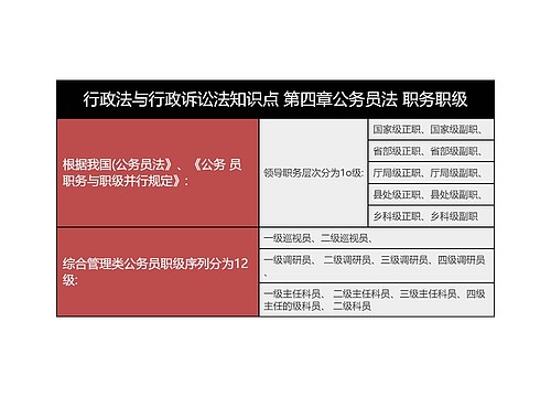 行政法与行政诉讼法知识点 第四章公务员法 职务职级