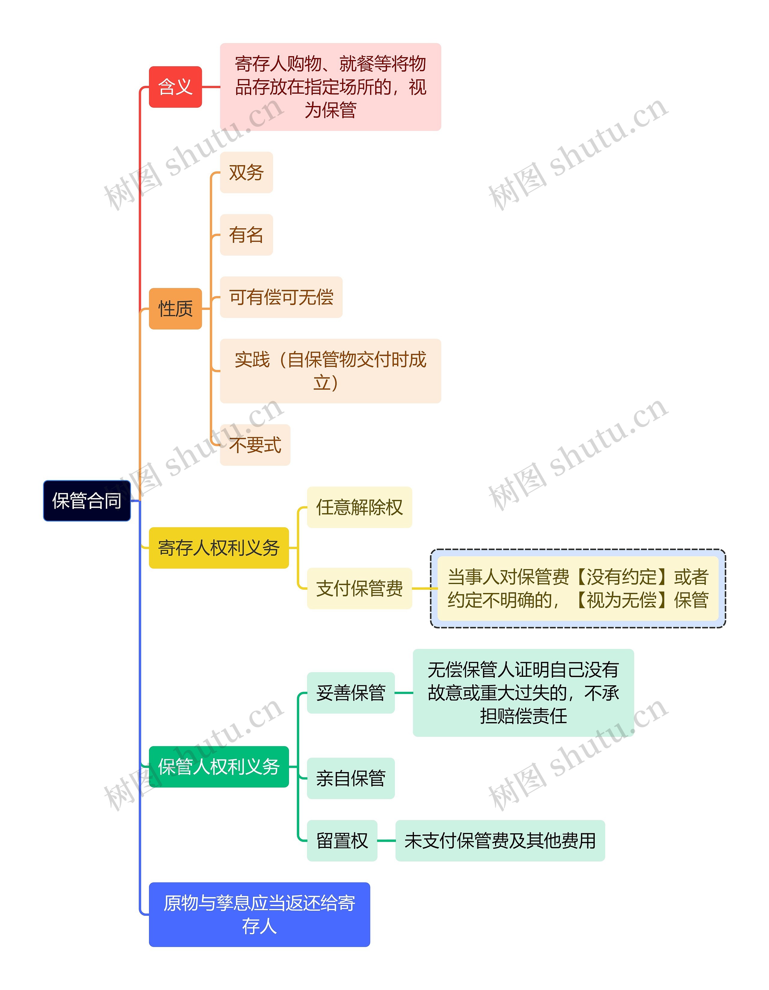 法学知识保管合同事思维导图