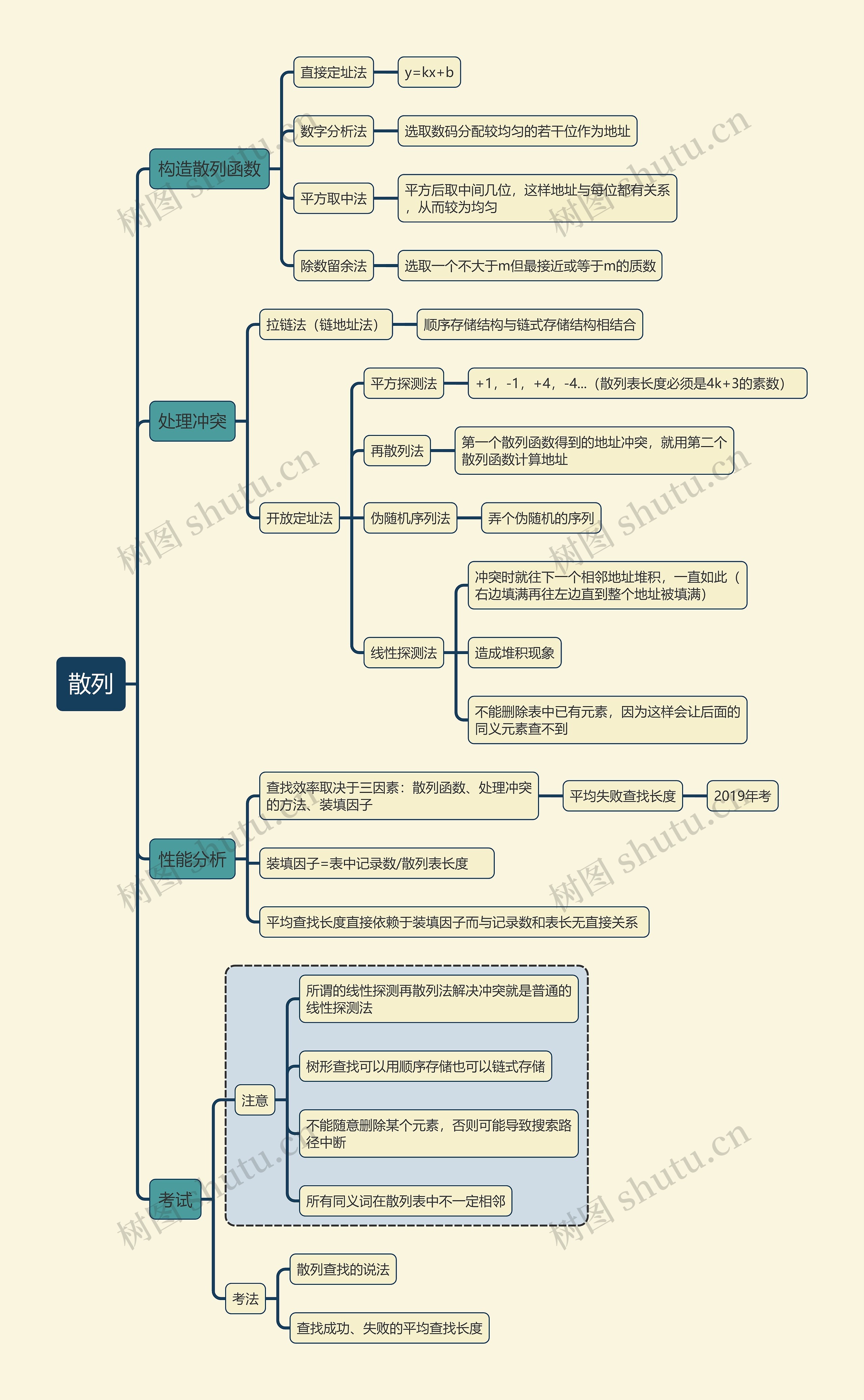 计算机考试知识散列思维导图