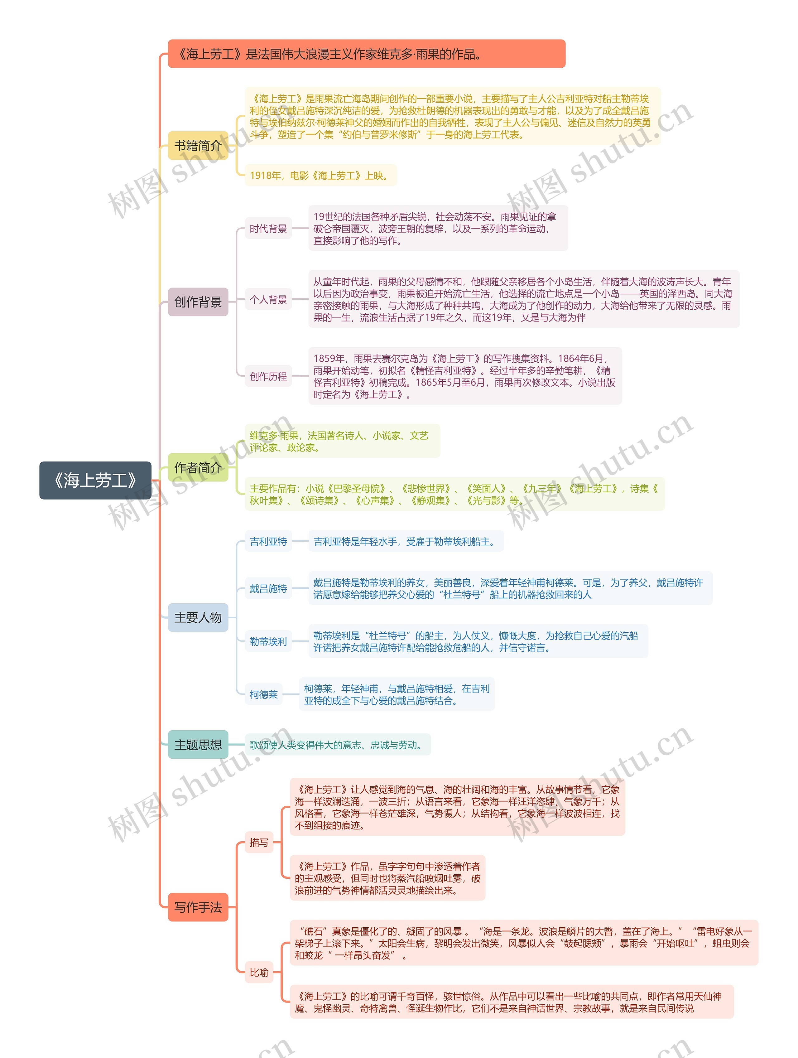 《海上劳工》思维导图