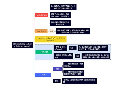 建筑学知识艺术与工艺运动（Arts and Crafts Movement）思维导图