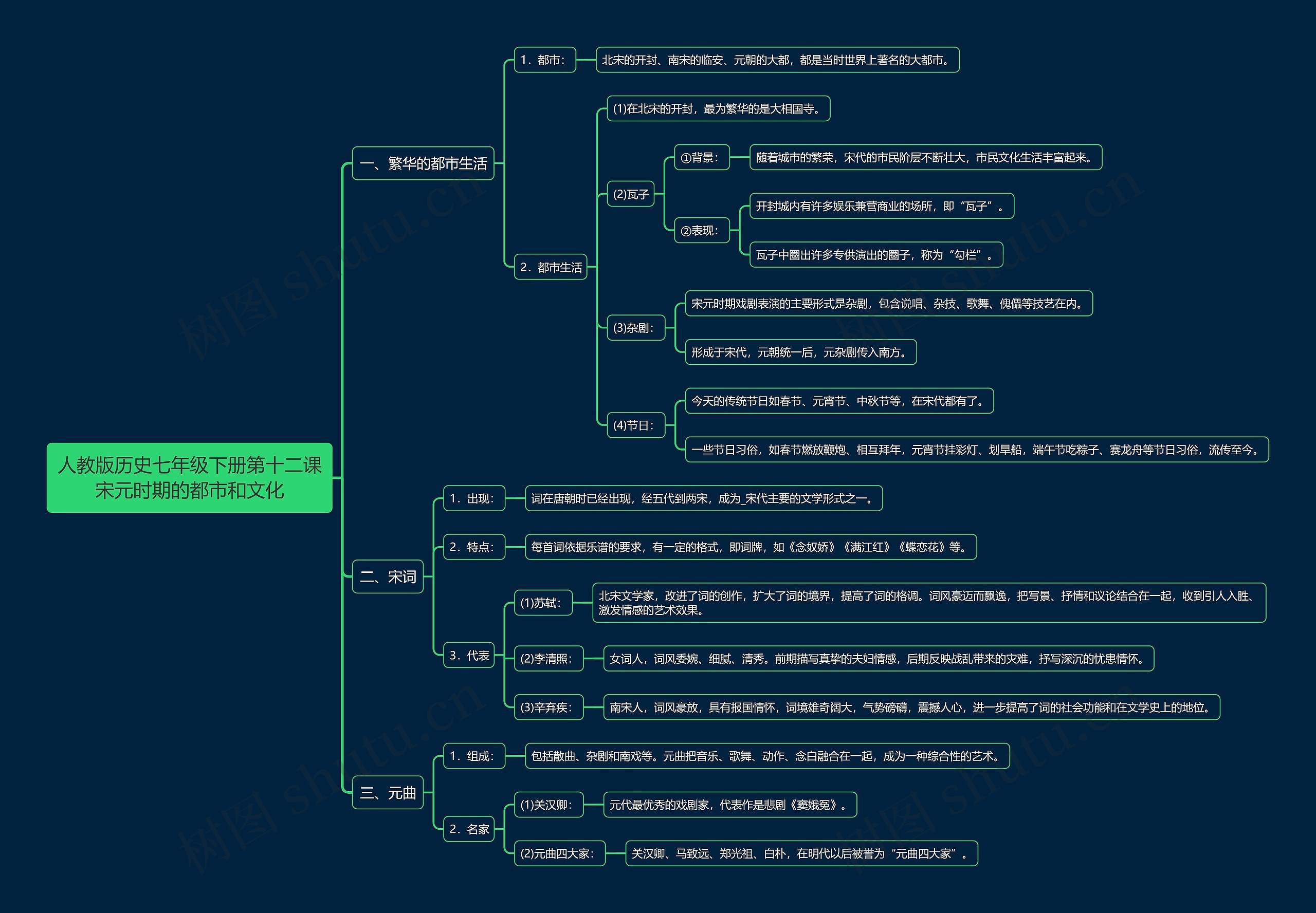 人教版历史七年级下册第十二课宋元时期的都市和文化思维导图