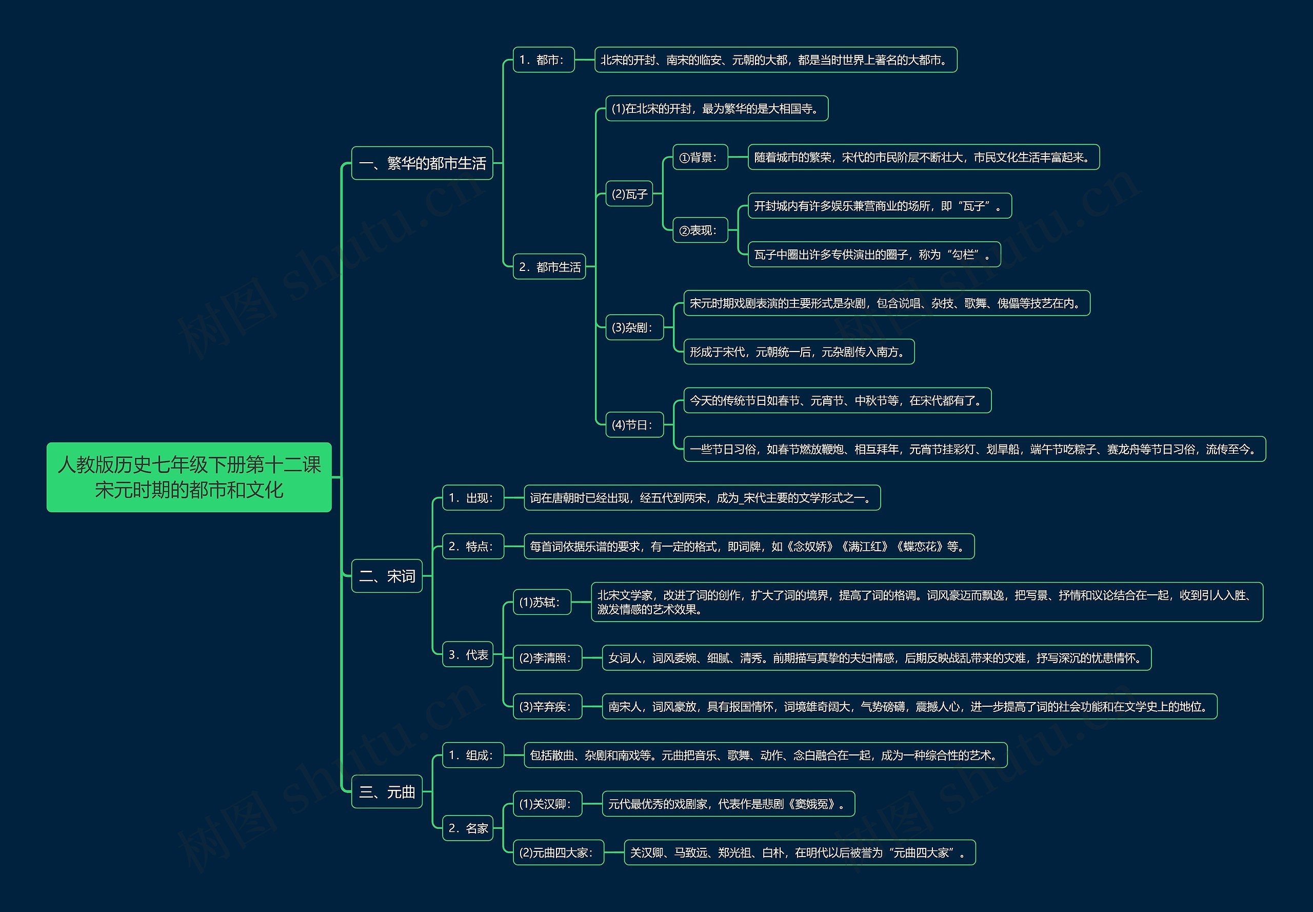 人教版历史七年级下册第十二课宋元时期的都市和文化思维导图高清图 人教版历史七年级下册第十二课宋元时期的都市和文化思维导图
