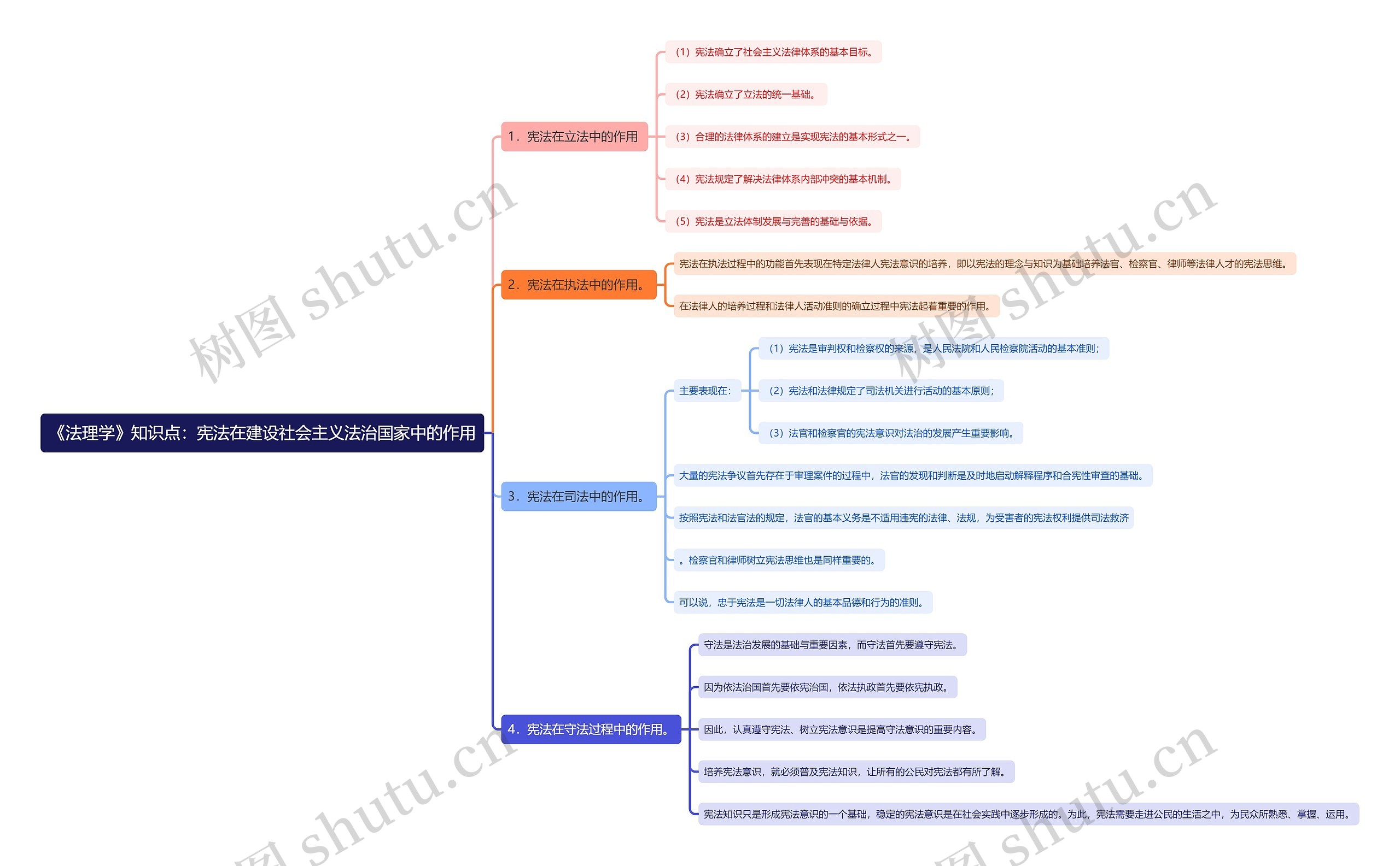 《法理学》知识点：宪法在建设社会主义法治国家中的作用思维导图