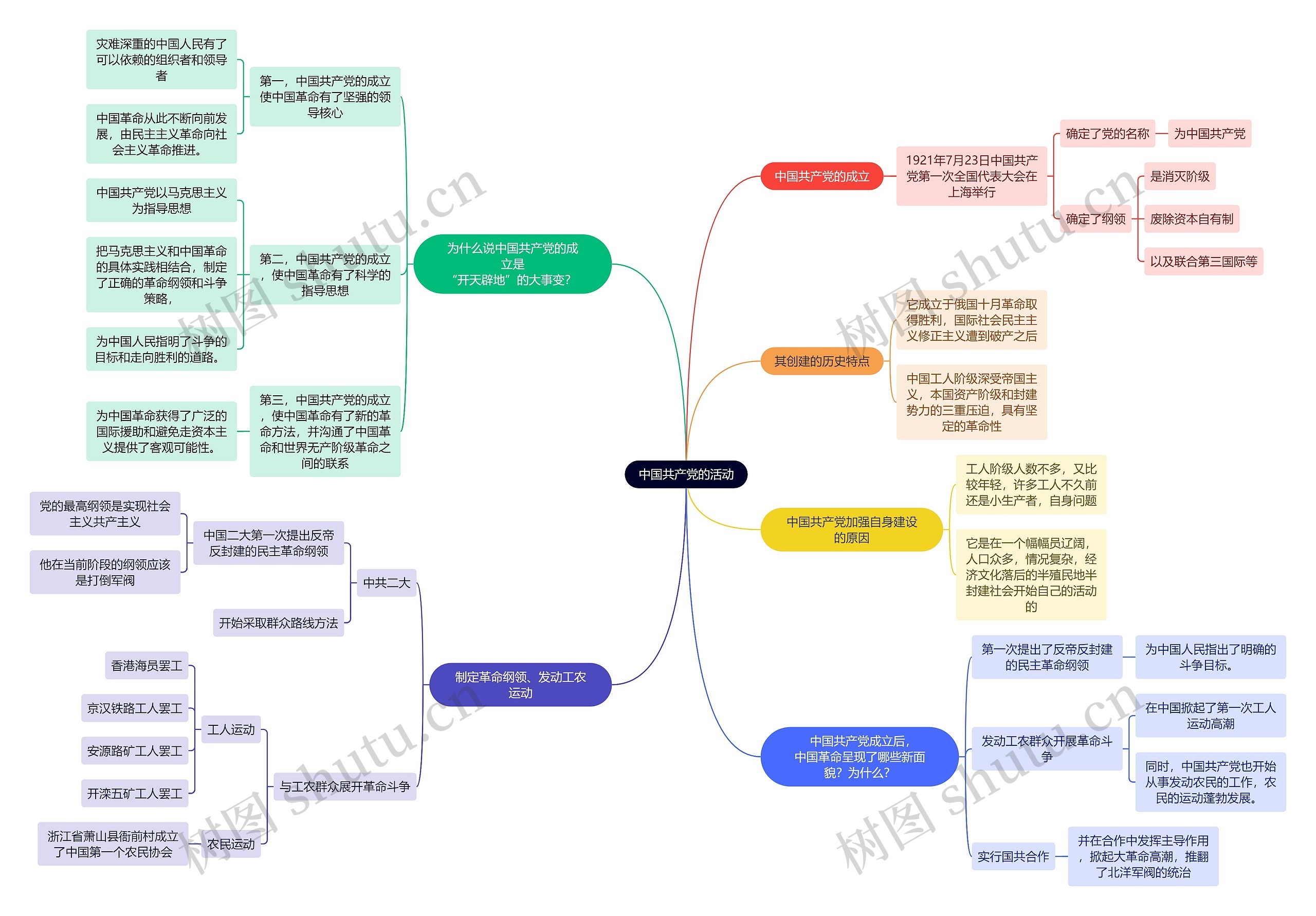 近代史中国共产党的活动思维导图高清图 近代史中国共产党的活动思维导图